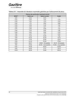 34 Guide des travaux à proximité des installations de gaz naturel 2013
Exigences d’enfoncement de pieux ou de compactage
Obligation poste opérationnelle d’enfoncement de pieux ou de compactage
Tableau 8-1 : Intensités de vibrations maximales générées par l’enfoncement de pieux
Vitesse des particules maximale (mm/s)
(E/D)1/2
Sable sec Sable humide Argile
0,10 0,43 0,74 —
0,22 0,97 1,50 0,25
0,30 1,27 1,27 0,43
0,40 1,75 2,80 0,66
0,50 2,06 3,30 1,02
0,60 2,54 4,57 1,27
0,70 2,80 5,08 1,52
0,80 3,30 5,84 1,96
0,90 4,06 6,86 2,29
1,00 4,57 7,37 2,54
2,00 8,38 14,99 7,62
3,00 14,22 22,35 14,73
4,00 17,78 27,94 22,61
5,00 22,35 35,56 27,94
6,00 26,67 46,99 – Acceptable 45,72 – Acceptable
7,00 27,94 50,80 – Inacceptable 50,80 – Inacceptable
8,00 35,56 58,42 60,96
9,00 44,45 71,12 78,74
10,00 46,99 73,66 86,36
 