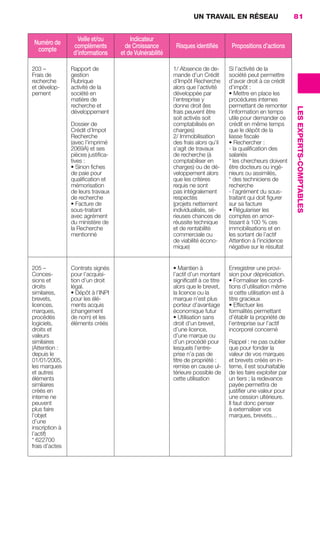 UN TRAVAIL EN RÉSEAU                         81


                                         Veille et/ou        Indicateur
                       Numéro de       compléments         de Croissance        Risques identiﬁés        Propositions d’actions
                        compte         d’informations    et de Vulnérabilité

                      203 –           Rapport de                               1/ Absence de de-        Si l’activité de la
                      Frais de        gestion                                  mande d’un Crédit        société peut permettre
                      recherche       Rubrique                                 d’Impôt Recherche        d’avoir droit à ce crédit
                      et dévelop-     activité de la                           alors que l’activité     d’impôt :
                      pement          société en                               développée par           • Mettre en place les
                                      matière de                               l’entreprise y           procédures internes
                                      recherche et                             donne droit (les         permettant de remonter




                                                                                                                                     LES EXPERTS-COMPTABLES
                                      développement                            frais peuvent être       l’information en temps
                                                                               soit activés soit        utile pour demander ce
                                      Dossier de                               comptabilisés en         crédit en même temps
                                      Crédit d’Impot                           charges)                 que le dépôt de la
                                      Recherche                                2/ Immobilisation        liasse ﬁscale
                                      (avec l’imprimé                          des frais alors qu’il    • Rechercher :
                                      2069A) et ses                            s’agit de travaux        - la qualiﬁcation des
                                      pièces justiﬁca-                         de recherche (à          salariés
                                      tives :                                  comptabiliser en         * les chercheurs doivent
                                      • Sinon ﬁches                            charges) ou de dé-       être docteurs ou ingé-
                                      de paie pour                             veloppement alors        nieurs ou assimilés,
                                      qualiﬁcation et                          que les critères         * des techniciens de
                                      mémorisation                             requis ne sont           recherche
                                      de leurs travaux                         pas intégralement        - l’agrément du sous-
                                      de recherche                             respectés                traitant qui doit ﬁgurer
                                      • Facture de                             (projets nettement       sur sa facture
                                      sous-traitant                            individualisés, sé-      • Régulariser les
                                      avec agrément                            rieuses chances de       comptes en amor-
                                      du ministère de                          réussite technique       tissant à 100 % ces
                                      la Recherche                             et de rentabilité        immobilisations et en
                                      mentionné                                commerciale ou           les sortant de l’actif
                                                                               de viabilité écono-      Attention à l’incidence
                                                                               mique)                   négative sur le résultat


                      205 –           Contrats signés                          • Maintien à             Enregistrer une provi-
                      Conces-         pour l’acquisi-                          l’actif d’un montant     sion pour dépréciation.
                      sions et        tion d’un droit                          signiﬁcatif à ce titre   • Formaliser les condi-
                      droits          légal.                                   alors que le brevet,     tions d’utilisation même
                      similaires,     • Dépôt à l’INPI                         la licence ou la         si cette utilisation est à
                      brevets,        pour les élé-                            marque n’est plus        titre gracieux
                      licences,       ments acquis                             porteur d’avantage       • Effectuer les
                      marques,        (changement                              économique futur         formalités permettant
                      procédés        de nom) et les                           • Utilisation sans       d’établir la propriété de
                      logiciels,      éléments créés                           droit d’un brevet,       l’entreprise sur l’actif
                      droits et                                                d’une licence,           incorporel concerné
                      valeurs                                                  d’une marque ou
                      similaires                                               d’un procédé pour        Rappel : ne pas oublier
                      (Attention :                                             lesquels l’entre-        que pour fonder la
                      depuis le                                                prise n’a pas de         valeur de vos marques
                      01/01/2005,                                              titre de propriété :     et brevets créés en in-
                      les marques                                              remise en cause ul-      terne, il est souhaitable
                      et autres                                                térieure possible de     de les faire exploiter par
                      éléments                                                 cette utilisation        un tiers ; la redevance
                      similaires                                                                        payée permettra de
                      créés en                                                                          justiﬁer une valeur pour
                      interne ne                                                                        une cession ultérieure.
                      peuvent                                                                           Il faut donc penser
                      plus faire                                                                        à externaliser vos
                      l’objet                                                                           marques, brevets…
                      d’une
                      inscription à
                      l’actif)
                      * 622700
                      frais d’actes




062-082 GDR IE 120612.indd 81                                                                                                                                 05/07/12 09:59
Cyan quadriMagenta quadriJaune quadriNoir quadriPantone 1797U
     quadriMagenta quadriJaune quadriNoir quadriPantone                                Sicogif Certified PDF LES PAOISTES
 
