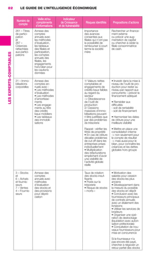 82                           LE GUIDE DE L’INTELLIGENCE ÉCONOMIQUE


                                                            Veille et/ou       Indicateur
                                          Numéro de       compléments        de Croissance        Risques identiﬁés       Propositions d’actions
                                           compte         d’informations   et de Vulnérabilité
                                          261 – Titres   Annexe des                              Importance              Rechercher un ﬁnance-
                                          de partici-    comptes                                 des avances             ment externe
                                          pation         annuels avec                            consenties aux          ou prévoir une aug-
                                          et             les méthodes                            ﬁliales qui n’ont pas   mentation de capital
                                          267 –          d’évaluation,                           la possibilité de       ou chercher à céder la
                                          Créances       les tableaux                            rembourser à court      ﬁliale consommatrice
                                          rattachées     des ﬁliales et                          terme la société        de cash.
                                          aux partici-   participation,                          mère
                 LES EXPERTS-COMPTABLES




                                          pations        les comptes
                                                         annuels des
                                                         ﬁliales, les
                                                         engagements
                                                         hors bilan pour
                                                         les cautions
                                                         données

                                          21 – Immo-     Annexe des                              1/ Valeurs nettes       • Investir dans la mise à
                                          bilisations    comptes an-                             comptables et           niveau de l’outil de pro-
                                          corporelles    nuels avec :                            engagements de          duction pour rester au
                                                         • Les méthodes                          crédits baux faibles    niveau par rapport aux
                                                         d’évaluation                            au regard du            concurrents – prévoir le
                                                         • Les méthodes                          secteur                 ﬁnancement adéquat
                                                         d’amortisse-                            -> Obsolescence
                                                         ments                                   de l’outil de           • Remédier aux
                                                         • Les engage-                           production              difﬁcultés
                                                         ments au titre                          2/ Cessions             - soit de rentabilité
                                                         des crédits                             massives d’immo-        - soit de ﬁnancement
                                                         baux mobiliers                          bilisations pouvant
                                                         • Les tableaux                          n’être justiﬁées que    • Harmoniser les dates
                                                         des immobili-                           par des problèmes       de clôture pour une
                                                         sations                                 de trésorerie           meilleure visibilité

                                                                                                 Rappel : vériﬁer les    • Mettre en place une
                                                                                                 titres de propriété     consolidation interne
                                                                                                 • En cas de clôture     -> non seulement pour
                                                                                                 décalée problèmes       le compte de résultat
                                                                                                 de cut off dans les     -> mais aussi pour le
                                                                                                 entreprises prises      bilan, pour connaître les
                                                                                                 individuellement        créances et les dettes
                                                                                                 • Multiplication        globales hors groupe
                                                                                                 des refacturations
                                                                                                 empêchant d’avoir
                                                                                                 une visibilité de
                                                                                                 l’activité globale
                                                                                                 réelle

                                          3 – Stocks     Annexe des                              Taux de rotation        • Motivation des
                                          et             comptes                                 des stocks insuf-       salariés pour cession
                                          6 – Achats     annuels avec                            ﬁsants                  des stocks les plus
                                          et fournis-    méthodes                                • Poids sur la          anciens
                                          seurs          d’évaluation                            trésorerie              • Développement dans
                                          7 – Ventes     des stocks et                           • Risque de stocks      la mesure du possible
                                          4 – Fournis-   des provisions                          « morts »               des stocks en dépôt
                                          seurs          pour dépré-                                                     • Conclusion avec les
                                                         ciation                                                         fournisseurs principaux
                                                                                                                         de contrats annuels
                                                                                                                         avec un étalement des
                                                                                                                         livraisons
                                                                                                                         • Utiliser les services de
                                                                                                                         bradeurs
                                                                                                                         • Organiser une opé-
                                                                                                                         ration de destockage
                                                                                                                         (liquidation avec autori-
                                                                                                                         sation préfectorale)
                                                                                                                         • Consultation de nou-
                                                                                                                         veaux fournisseurs pour
                                                                                                                         mise en concurrence

                                                                                                                         Si le fournisseur n’a
                                                                                                                         pas encore été payé,
                                                                                                                         chercher à négocier un
                                                                                                                         retour partiel des stocks




062-082 GDR IE 120612.indd 82                                                                                                                         05/07/12 09:59
Cyan quadriMagenta quadriJaune quadriNoir quadriPantone 1797U
     quadriMagenta quadriJaune quadriNoir quadriPantone                                                 Sicogif Certified PDF LES PAOISTES
 