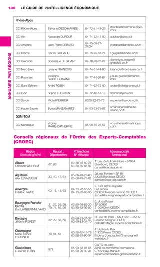 136                        LE GUIDE DE L’INTELLIGENCE ÉCONOMIQUE


                                        Rhône-Alpes
                                                                                                               descharmes@rhone-alpes.
                                        CCI Rhône-Alpes         Sylviane DESCHARMES         04-72-11-43-26
                                                                                                               cci.fr

                                        CCI Ain                 Alexandre DUFOUR            04-74-32-13-00     adufour@ain.cci.fr

                                                                                            04-75-69-27-
                                        CCI Ardèche             Jean-Pierre DEBARD                             jp.debard@ardeche.cci.fr
                                                                                            27/24

                                        CCI Drôme               Franck GUIGARD              04-75-75-87-24     f.guigard@drome.cci.fr
                 ANNUAIRE PAR RÉGIONS




                                                                                                               dominique.legigan@
                                        CCI Grenoble            Dominique LE GIGAN          04-76-28-28-07
                                                                                                               grenoble.cci.fr

                                        CCI Nord-Isère          Lysiane FRANCOIS            04-74-31-44-00     l.francois@nord-isere.cci.fr

                                                                Josianne                                       j.faure-guinand@roanne.
                                        CCI Roannais                                        04-77-44-54-64
                                                                FAURE-GUINAND                                  cci.fr

                                        CCI Saint-Étienne       André ROBIN                 04-74-62-73-00     arobin@villefranche.cci.fr

                                        CCI Lyon                Sophie FLECHON              04-72-40-57-13     ﬂechon@lyon.cci.fr

                                        CCI Savoie              Michel PERRIER              0820-22-73-73      m.perrier@savoie.cci.fr

                                                                                                               smanzanares@haute-
                                        CCI Haute-Savoie        Sonia MANZANARES            04-50-33-71-07
                                                                                                               savoie.cci.fr

                                        DOM-TOM
                                                                Virginie                                       vmcatherine@martinique.
                                        CCI Martinique                                      05-96-55-28-57
                                                                MARIE-CATHERINE                                cci.fr


                                        Conseils régionaux de l’Ordre des Experts-Comptables
                                        (CROEC)

                                                Région             Ressort :       N° téléphone                Adresse postale
                                           Secrétaire général    Départements      N° télécopie                 Adresse mail
                                                                                                   11, av. de la Forêt-Noire – 67084
                                        Alsace                  67, 68
                                                                                  03-88-45-60-25
                                                                                                   Strasbourg CEDEX
                                        Christian WILHELM                         03-88-60-65-97
                                                                                                   conseil@oecalsace.net

                                                                                                   28, rue Ferrère – BP 81
                                        Aquitaine               33, 40, 47, 64
                                                                                  05-56-79-79-00
                                                                                                   33025 Bordeaux CEDEX
                                        Alex LEVASSEUR                            05-56-79-79-01
                                                                                                   services@oec-aquitaine.fr

                                                                                                   9, rue Patrick-Depailler
                                        Auvergne                03, 15, 43, 63
                                                                                  04-73-28-55-55   La Pardieu
                                        Frédéric FAVRE                            04-73-28-95-95   63063 Clermont-Ferrand CEDEX 1
                                                                                                   accueil@auvergne.experts-comptables.fr

                                        Bourgogne Franche-                                         5, pl. du Rosoir
                                                                21, 25, 39, 58,   03-80-59-65-20   BP 50956
                                        Comté                   70, 71, 89, 90    03-80-53-09-50   21009 Dijon CEDEX
                                        Éric LAMBERT-MUYARD                                        contact@bfc.experts-comptables.fr

                                                                                                   3E, rue de Paris – CS 41701 – 35517
                                        Bretagne                22, 29, 35, 56
                                                                                  02-99-83-37-37
                                                                                                   Cesson-Sévigné CEDEX
                                        Jérôme POINGT                             02-99-83-34-70
                                                                                                   ordre@bretagne.experts-comptables.fr

                                                                                                   41, bd de la Paix
                                        Champagne                                 03-26-85-18-78   51723 Reims CEDEX
                                        Marie-France            10, 51, 52
                                                                                  03-26-85-60-54   Experts.Comptables.Champagne@
                                        FOURNIER                                                   wanadoo.fr

                                                                                                   CWTC de Jarry
                                        Guadeloupe              971
                                                                                  05-90-83-86-55   Zone de commerce international
                                        Lucienne LUTIN                            05-90-90-30-34   97122 Baie-Mahault
                                                                                                   experts.comptables.gpe@wanadoo.fr




128-137 GDR IE 120612.indd 136                                                                                                                05/07/12 09:49
Cyan quadriMagenta quadriJaune quadriNoir quadriPantone 1797U
     quadriMagenta quadriJaune quadriNoir quadriPantone                                            Sicogif Certified PDF LES PAOISTES
 
