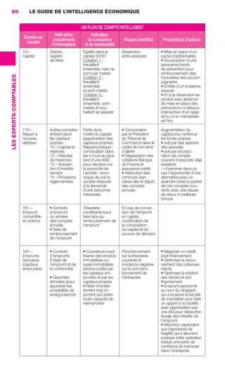 80                           LE GUIDE DE L’INTELLIGENCE ÉCONOMIQUE


                                                                           UN PLAN DE COMPTE INTELLIGENT
                                                           Veille et/ou         Indicateur
                                          Numéro de      compléments          de Croissance        Risques identiﬁés     Propositions d’actions
                                           compte        d’informations     et de Vulnérabilité
                                          101 -         Statuts,           Égalité dans le        Dissension            • Mise en place d’un
                                          Capital       registre           capital 50/50          entre associés        pacte d’actionnaires
                                                        de titres          Cotation 1 :                                 • Souscription d’une
                                                                           travaillent                                  assurance fonds
                                                                           ensemble mais ne                             de prévention pour
                                                                           sont pas mariés                              remboursement des
                 LES EXPERTS-COMPTABLES




                                                                           Cotation 2 :                                 honoraires des accom-
                                                                           travaillent                                  pagnants
                                                                           ensemble                                     • Entrée d’un troisième
                                                                           et sont mariés                               associé
                                                                           Cotation 3 :                                 • Et si la dissension se
                                                                           travaillent                                  produit avec absence
                                                                           ensemble, sont                               de mise en place des
                                                                           mariés et sou-                               précautions ci-dessus,
                                                                           haitent se séparer                           intervention d’un sage
                                                                                                                        et/ou d’un mandataire
                                                                                                                        ad hoc

                                          119 –         Autres comptes     Perte de la            • Convocation         Augmentation du
                                          Report à      entrant dans       moitié du capital      par le Président      capital pour renforcer
                                          nouveau       les capitaux       (appréciation des      du Tribunal de        les fonds propres
                                          débiteur      propres :          capitaux propres)      Commerce dans le      • soit par des apports
                                                        10 – Capital et    Rappel juridique :     cadre de son droit    des associés
                                                        réserves           convocation dans       d’alerte              • soit par incorpo-
                                                        12 – Résultat      les 4 mois au plus     • Dégradation des     ration de compte
                                                        de l’exercice      tard d’une AGE         cotations Banque      courant d’associés déjà
                                                        13 – Subven-       pour décision sur      de France et          existants
                                                        tion d’investis-   la poursuite de        assurance crédit      –> Examiner dans ce
                                                        sement             l’activité ; sinon     • Réduction des       cas l’opportunité d’une
                                                        14 – Provisions    risque de voir la      concours ban-         alternative avec un
                                                        réglementées       société dissoute       caires dès le dépôt   abandon total ou partiel
                                                                           à la demande           des comptes           de ces comptes cou-
                                                                           d’une personne         annuels               rants avec une clause
                                                                           intéressée                                   de retour à meilleure
                                                                                                                        fortune

                                          161 –         • Contrats         Trésorerie             En cas de conver-
                                          Emprunt       d’emprunt          insufﬁsante pour       sion de l’emprunt
                                          convertible   ou annexe          faire face au          en capital,
                                          en actions    des comptes        remboursement de       modiﬁcation de
                                                        annuels            l’emprunt              la composition
                                                        • Date de                                 du capital et du
                                                        remboursement                             pouvoir de décision
                                                        de l’emprunt


                                          164 –         • Contrats         • Couverture insuf-    Ponctionnement        • Négocier un crédit
                                          Emprunts      d’emprunts         ﬁsante des emplois     sur la trésorerie     post-ﬁnancement
                                          bancaires     (l’objet de        immobilisés ou         courante et           • Optimiser le recou-
                                          (capitaux     l’emprunt et de    quasi immobilisés      incidence négative    vrement des créances
                                          empruntés)    la conformité)     (stocks outils) par    sur le bon fonc-      clients
                                                                           les capitaux em-       tionnement de         • Optimiser la rotation
                                                        • Garanties        pruntés et par les     l’entreprise          des stocks et son
                                                        données (pour      capitaux propres                             ﬁnancement
                                                        apprécier les      • Ratio d’endet-                             • Emprunt personnel
                                                        possibilités de    tement trop im-                              au nom du dirigeant
                                                        renégociations)    portant qui obère                            qui a toujours la faculté
                                                                           toute capacité de                            de s’endetter pour faire
                                                                           réemprunter                                  un apport à la société
                                                                                                                        avec approbation par
                                                                                                                        une AG pour déduction
                                                                                                                        ﬁscale des intérêts de
                                                                                                                        l’emprunt
                                                                                                                        • Attention cependant
                                                                                                                        aux clignotants de
                                                                                                                        fragilité qui s’allument
                                                                                                                        puisque cette opération
                                                                                                                        traduit une perte de
                                                                                                                        conﬁance du banquier
                                                                                                                        dans l’entreprise




062-082 GDR IE 120612.indd 80                                                                                                                       05/07/12 09:59
Cyan quadriMagenta quadriJaune quadriNoir quadriPantone 1797U
     quadriMagenta quadriJaune quadriNoir quadriPantone                                                  Sicogif Certified PDF LES PAOISTES
 