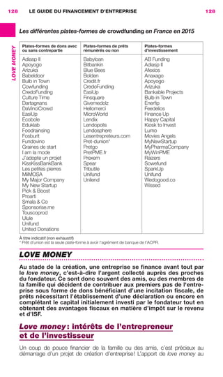 LE GUIDE DU FINANCEMENT D’ENTREPRISE128
LOVEMONEY
Les différentes plates-formes de crowdfunding en France en 2015
Plates-formes de dons avec
ou sans contrepartie
Plates-formes de prêts
rémunérés ou non
Plates-formes
d’investissement
Adiasp II
Apoyogo
Arizuka
Babeldoor
Bulb in Town
Cowfunding
CredoFunding
Culture Time
Dartagnans
DaVinciCrowd
EasiUp
Ecobole
Eduklab
Foodrainsing
Fosburit
Fundovino
Graines de start
I am la mode
J’adopte un projet
KissKissBankBank
Les petites pierres
MiiMOSA
My Major Company
My New Startup
Pick & Boost
Proarti
Smala & Co
Sponsorise.me
Touscoprod
Ulule
Unifund
United Donations
Babyloan
Bitbankin
Blue Bees
Bolden
Credit.fr
CredoFunding
EasiUp
Finsquare
Givemedolz
Hellomerci
MicroWorld
Lendix
Lendopolis
Lendosphere
Lesentrepreteurs.com
Pret-dunion*
Pretgo
PretPME.fr
Prexem
Spear
Tributile
Unifund
Unilend
AB Funding
Adiasp II
Afexios
Anaxago
Apoyogo
Arizuka
Bankable Projects
Bulb in Town
Enerﬁp
Feedelios
Finance Up
Happy Capital
Kiosk to Invest
Lumo
Movies Angels
MyNewStartup
MyPharmaCompany
MyWinPME
Raizers
Sowefund
SparkUp
Unifund
Wedogood.co
Wissed
À titre indicatif (non exhaustif)
* Prêt d’union est la seule plate-forme à avoir l’agrément de banque de l’ACPR.
LOVE MONEY
Au stade de la création, une entreprise se ﬁnance avant tout par
le love money, c’est-à-dire l’argent collecté auprès des proches
du fondateur. Ce sont donc souvent des amis, ou des membres de
la famille qui décident de contribuer aux premiers pas de l'entre-
prise sous forme de dons bénéﬁciant d’une incitation ﬁscale, de
prêts nécessitant l’établissement d’une déclaration ou encore en
complétant le capital initialement investi par le fondateur tout en
obtenant des avantages ﬁscaux en matière d’impôt sur le revenu
et d’ISF.
Love money: intérêts de l’entrepreneur
et de l’investisseur
Un coup de pouce ﬁnancier de la famille ou des amis, c’est précieux au
démarrage d’un projet de création d’entreprise! L’apport de love money au
128
GDR FE 106-130.indd 128GDR FE 106-130.indd 128 08/01/16 10:5408/01/16 10:54
Sicogif Certified PDF LES PAOISTES
 
