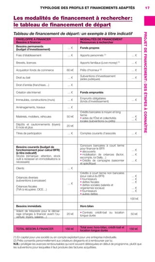 TYPOLOGIE DES PROFILS ET FINANCEMENTS ADAPTÉS
PROJETDEFINANCEMENT:DESÉTAPESÀCONNAÎTRE
17
Les modalités de ﬁnancement à rechercher:
le tableau de ﬁnancement de départ
Tableau de ﬁnancement de départ: un exemple à titre indicatif
ENVELOPPE À FINANCER
Besoins à ﬁnancer
MODALITÉS DE FINANCEMENT
Ressources à rechercher
Besoins permanents
(budget d’investissement)
… € Fonds propres
Frais d’établissement … € Apports personnels (1)
… €
Brevets, licences Apports familiaux (Love money) (1)
… €
Acquisition fonds de commerce 60 k€ Prêts d’honneur (2)
… €
Droit au bail … €
Subventions d’investissement
(aides publiques)
… €
Droit d’entrée (franchises…) … €
Création site Internet … € Fonds empruntés
Immeubles, constructions (murs) … €
Emprunts obligataires
(fonds d’investissement)
… €
Aménagements, travaux … €
Matériels, mobiliers, véhicules 50 k€
Crédits bancaires à moyen et long
terme
• aides de l’État et collectivités
locales (subventions ou prêts)
… €
… €
Dépôts et cautionnements (loyers)
6 mois et plus
20 k€
Titres de participation … € Comptes courants d’associés … €
Besoins courants (budget de
fonctionnement pour calcul BFR)
(à titre indicatif)
Stocks (remarque: attention, stock
outil à reclasser en immobilisations si
nécessaire)
Concours bancaires à court terme
pour ﬁnancer le BFR
• découverts
• mobilisation de créances (factor,
escompte, loi Dailly…)
• Crédits de campagne (saisonnier
et spéciﬁque)
… €
… €
… €
Clients … €
Créances diverses
(subventions à encaisser)
Créances ﬁscales
(TVA à récupérer, CICE…)
… €
Crédits à court terme non bancaires
(pour calcul du BFR)
• fournisseurs
• dettes ﬁscales
• dettes sociales (salariés et
organismes sociaux)
• fournisseurs
• autres dettes
… €
… €
… €
… €
… €
100 k€
Besoins immédiats Hors bilan
Volant de trésorerie pour le démar-
rage (charges à ﬁnancer avant l’ou-
verture: loyers, salaires…)
20 k€
• Contrats crédit-bail ou location
longue durée
50 k€
TOTAL BESOIN À FINANCER 150 k€
Total avec hors-bilan, crédit-bail et
location longue durée
150 k€
(1) En capital pour une société ou en compte exploitant pour une entreprise individuelle.
(2) Prêts consentis personnellement aux créateurs dirigeants et à rembourser par lui.
N.B.: privilégier les avances remboursables qui sont souvent débloquées en début de programme, plutôt que
les subventions pour lesquelles il faut produire des factures acquittées.
GDR FE 015-027.indd 17GDR FE 015-027.indd 17 08/01/16 10:4608/01/16 10:46
Sicogif Certified PDF LES PAOISTES
 
