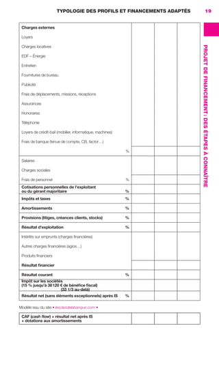 TYPOLOGIE DES PROFILS ET FINANCEMENTS ADAPTÉS
PROJETDEFINANCEMENT:DESÉTAPESÀCONNAÎTRE
19
Charges externes
Loyers
Charges locatives
EDF – Énergie
Entretien
Fournitures de bureau
Publicité
Frais de déplacements, missions, réceptions
Assurances
Honoraires
Téléphonie
Loyers de crédit-bail (mobilier, informatique, machines)
Frais de banque (tenue de compte, CB, factor…)
%
Salaires
Charges sociales
Frais de personnel %
Cotisations personnelles de l’exploitant
ou du gérant majoritaire %
Impôts et taxes %
Amortissements %
Provisions (litiges, créances clients, stocks) %
Résultat d'exploitation %
Intérêts sur emprunts (charges ﬁnancières)
Autres charges ﬁnancières (agios…)
Produits ﬁnanciers
Résultat ﬁnancier
Résultat courant %
Impôt sur les sociétés
(15 % jusqu’à 38120 € de bénéﬁce ﬁscal)
(33 1/3 au-delà)
Résultat net (sans éléments exceptionnels) après IS %
Modèle issu du site • lesclesdelabanque.com •
CAF (cash ﬂow) = résultat net après IS
+ dotations aux amortissements
GDR FE 015-027.indd 19GDR FE 015-027.indd 19 08/01/16 10:4608/01/16 10:46
Sicogif Certified PDF LES PAOISTES
 