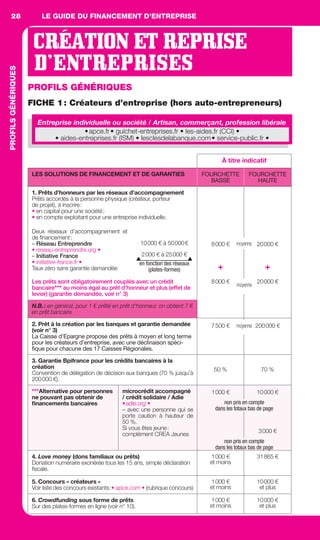 LE GUIDE DU FINANCEMENT D’ENTREPRISE28PROFILSGÉNÉRIQUES
CRÉATIONETREPRISED’ENTREPRISES
CRÉATION ET REPRISE
D’ENTREPRISES
PROFILS GÉNÉRIQUES
FICHE 1: Créateurs d’entreprise (hors auto-entrepreneurs)
Entreprise individuelle ou société / Artisan, commerçant, profession libérale
À titre indicatif
LES SOLUTIONS DE FINANCEMENT ET DE GARANTIES FOURCHETTE
BASSE
FOURCHETTE
HAUTE
1. Prêts d’honneurs par les réseaux d’accompagnement
Prêts accordés à la personne physique (créateur, porteur
de projet), à inscrire:
• en capital pour une société;
• en compte exploitant pour une entreprise individuelle.
Deux réseaux d’accompagnement et
de ﬁnancement:
– Réseau Entreprendre
• reseau-entreprendre.org •
– Initiative France
• initiative-france.fr •
Taux zéro sans garantie demandée
10000 € à 50000€
2000 € à 25000 €
en fonction des réseaux
(plates-formes)
8000 €
+
20000 €
+
Les prêts sont obligatoirement couplés avec un crédit
bancaire*** au moins égal au prêt d’honneur et plus (effet de
levier) (garantie demandée, voir n° 3)
8000 € 20000 €
N.B.: en général, pour 1 € prêté en prêt d’honneur, on obtient 7 €
en prêt bancaire
2. Prêt à la création par les banques et garantie demandée
(voir n° 3)
La Caisse d’Epargne propose des prêts à moyen et long terme
pour les créateurs d’entreprise, avec une déclinaison spéci-
fique pour chacune des 17 Caisses Régionales.
7500 € 200000 €
3. Garantie Bpifrance pour les crédits bancaires à la
création
Convention de délégation de décision aux banques (70 % jusqu’à
200000 €).
50 % 70 %
***Alternative pour personnes
ne pouvant pas obtenir de
ﬁnancements bancaires
microcrédit accompagné
/ crédit solidaire / Adie
•adie.org •
– avec une personne qui se
porte caution à hauteur de
50 %.
Si vous êtes jeune:
complément CREA Jeunes
1000 € 10000 €
non pris en compte
dans les totaux bas de page
3000 €
non pris en compte
dans les totaux bas de page
4. Love money (dons familiaux ou prêts)
Donation numéraire exonérée tous les 15 ans, simple déclaration
ﬁscale.
1000 €
et moins
31865 €
5. Concours « créateurs »
Voir liste des concours existants:• apce.com • (rubrique concours)
1000 €
et moins
10000 €
et plus
6. Crowdfunding sous forme de prêts
Sur des plates-formes en ligne (voir n° 10).
1000 €
et moins
10000 €
et plus
moyenne
moyenne
moyenne
•apce.fr• guichet-entreprises.fr • les-aides.fr (CCI) •
• aides-entreprises.fr (ISM) • lesclesdelabanque.com• service-public.fr •
GDR FE 028-033.indd 28GDR FE 028-033.indd 28 08/01/16 10:4808/01/16 10:48
Sicogif Certified PDF LES PAOISTES
 