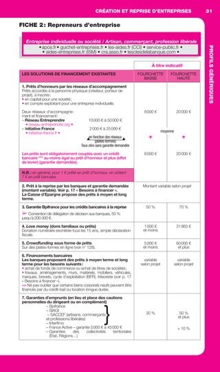 CRÉATION ET REPRISE D’ENTREPRISES
PROFILSGÉNÉRIQUES
31
FICHE 2: Repreneurs d’entreprise
Entreprise individuelle ou société / Artisan, commerçant, profession libérale
À titre indicatif
LES SOLUTIONS DE FINANCEMENT EXISTANTES FOURCHETTE
BASSE
FOURCHETTE
HAUTE
1. Prêts d’honneurs par les réseaux d’accompagnement
Prêts accordés à la personne physique (créateur, porteur de
projet), à inscrire:
• en capital pour une société;
• en compte exploitant pour une entreprise individuelle.
Deux réseaux d’accompagne-
ment et ﬁnancement:
– Réseau Entreprendre
• reseau-entreprendre.org •
– Initiative France
• initiative-france.fr •
10000 € à 50000 €
2000 € à 25000 €
8000 €
+
20000 €
+en fonction des réseaux
(plates-formes)
Taux zéro sans garantie demandée
Les prêts sont obligatoirement couplés avec un crédit
bancaire *** au moins égal au prêt d’honneur et plus (effet
de levier) (garantie demandée).
8000 € 20000 €
N.B.: en général, pour 1 € prêté en prêt d’honneur, on obtient
7 € en prêt bancaire.
2. Prêt à la reprise par les banques et garantie demandée
(montant variable). Voir p. 17 « Besoins à ﬁnancer ».
La Caisse d’Epargne propose des prêts à moyen et long
terme.
Montant variable selon projet
3. Garantie Bpifrance pour les crédits bancaires à la reprise
➢ Convention de délégation de décision aux banques, 50 %
jusqu’à 200 000 €.
50 % 70 %
4. Love money (dons familiaux ou prêts)
Donation numéraire exonérée tous les 15 ans, simple déclaration
ﬁscale.
1000 €
et moins
31865 €
5. Crowdfunding sous forme de prêts
Sur des plates-formes en ligne (voir n° 128).
5000 €
et moins
60000 €
et plus
6. Financements bancaires
Les banques proposent des prêts à moyen terme et long
terme pour les besoins suivants:
• achat de fonds de commerce ou achat de titres de sociétés;
• travaux, aménagements, murs, matériels, mobiliers, véhicules,
marques, brevets, cycle d’exploitation (BFR), trésorerie (voir p. 17
« Besoins à ﬁnancer »).
–> Ne pas oublier que certains biens corporels neufs peuvent être
ﬁnancés par du crédit-bail ou location longue durée.
variable
selon projet
variable
selon projet
7. Garanties d’emprunts (en lieu et place des cautions
personnelles du dirigeant ou en complément)
– Bpifrance
– SIAGI
– SACCEF (artisans, commerçants
et professions libérales)
– Interﬁmo
}– France Active – garantie 5000 € à 45000 €
– Garanties des collectivités territoriales
(État, Régions…)
30 % 50 %
et plus
+ 10 %
•apce.fr• guichet-entreprises.fr • les-aides.fr (CCI) • service-public.fr •
• aides-entreprises.fr (ISM) • cra.asso.fr • lesclesdelabanque.com •
moyenne
GDR FE 028-033.indd 31GDR FE 028-033.indd 31 20/01/16 10:4720/01/16 10:47
Sicogif Certified PDF LES PAOISTES
 