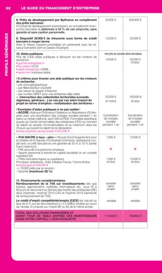 LE GUIDE DU FINANCEMENT D’ENTREPRISE32PROFILSGÉNÉRIQUES
8. Prêts de développement par Bpifrance en complément
des prêts bancaires
•Contrat de développement transmission, en complément d’em-
prunts bancaires et plafonnés à 40 % de ces emprunts, sans
garantie et sans caution personnelle.
50000 € 400000 €
9. Dispositif 25000 € de trésorerie sous forme de crédit
bancaire à moyen terme
Avec le réseau Experts-comptables en partenariat avec les ré-
seaux bancaires dont la Caisse d’Epargne.
10000 € 25000 €
10. Aides publiques
Plus de 5400 aides publiques à découvrir sur les moteurs de
recherche:
•guichet-entreprises.fr
• les-aides.fr(CCI)
• aides-entreprises.fr(ISM)
• apce.com (rubrique aides)
10000 € 50000 €
et plus
•3 critères pour trouver une aide publique sur les moteurs
de recherche:
– par zone géographique
– par ﬁlière/secteur d’activité
– par nature du besoin à ﬁnancer
– par numéro SIRET pour une entreprise déjà créée
➢ Intervention des collectivités territoriales (conseils
régionaux, généraux…) au cas par cas selon impact du
projet en terme d’emplois « revitalisation des territoires »
20000 €
et moins
100000 €
et plus
•Exemples d’aides publiques à ne pas oublier:
– ACCRE: Aide aux Chômeurs Créateurs ou Repreneurs d’Entre-
prise avec une exonération des charges sociales pendant 1 an
(dans un certain plafond), sauf CSG et RDS. Formulaire spéciﬁque
auprès du Centre de formalités des entreprises (CFE) au moment
du dépôt du dossier d’immatriculation et au maximum dans les
45jours qui suivent le dépôt de la déclaration.
•www.vosdroits.service-public.fr/ACCRE •
Exonération
de charges
sociales
pendant 1 an
Exonération
de charges
sociales
pendant 1 an
– Prêt NACRE à taux « zéro »: Nouvel Accompagnement pour
la Création et la Reprise d’Entreprise (chômeurs, repreneurs) cou-
plé avec un prêt bancaire et une garantie de 50 % à 70 % (durée
5ans maximum).
– Prêt accordé à la personne physique.
– Apport personnel à inscrire en capital (sociétés) ou en compte
exploitant (EI).
+ Prêts bancaires égaux ou supérieurs.
Principaux opérateurs: Adie, Initiative France, France Active.
•emploi.gouv.fr/NACRE •
–> 10000 prêts par an environ.
- Garantie (maximum 50 %)
1000 €
+
1000 €
et plus
10000 €
+
10000 €
et plus
11. Financements complémentaires
Remboursement de la TVA sur investissements tels que
travaux, agencements, matériels, informatique, etc., sous 30 à
60 jours en retournant au Service des impôts des entreprises (SIE)
deux imprimés: imprimé 3310-CA3 et imprimé 3519 (demande
de remboursement de TVA).
Le crédit d’impôt compétitivité/emploi (CICE) est calculé au
taux de 6 % sur les rémunérations (< 2,5 SMIC) versées au cours
de l’année. Il s’impute sur l’impôt (IR ou IS) de la même année.
(variable
selon
projet)
(variable
selon
projet)
TOTAL DES SOLUTIONS FINANCIÈRES ET
AVANT TOUR DE TABLE (ENTRÉE DES INVESTISSEURS
DANS VOTRE CAPITAL) / ( NON EXHAUSTIF)
112000 € 706865 €
non pris en compte dans les totaux
variable variable
GDR FE 028-033.indd 32GDR FE 028-033.indd 32 08/01/16 10:4808/01/16 10:48
Sicogif Certified PDF LES PAOISTES
 