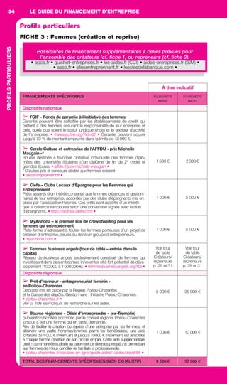 LE GUIDE DU FINANCEMENT D’ENTREPRISEPROFILSPARTICULIERS34
Profils particuliers
FICHE 3 : Femmes (création et reprise)
Possibilités de ﬁnancement supplémentaires à celles prévues pour
l’ensemble des créateurs (cf. ﬁche 1) ou repreneurs (cf. ﬁche 2).
À titre indicatif
FINANCEMENTS SPÉCIFIQUES FOURCHETTE
BASSE
FOURCHETTE
HAUTE
Dispositifs nationaux
➢ FGIF – Fonds de garantie à l’initiative des femmes
Garantie pouvant être sollicitée par les établissements de crédit qui
prêtent à des femmes assurant la responsabilité de leur entreprise et
cela, quels que soient le statut juridique choisi et le secteur d’activité
de l’entreprise. • franceactive.org/?id=82 • Garantie pouvant couvrir
jusqu’à 70 % du montant emprunté dans la limite de 45000 €.
➢ Cercle Culture et entreprise de l’AFFDU « prix Michelle
Maugain »*
Bourse destinée à favoriser l’initiative individuelle des femmes diplô-
mées des universités (titulaires d’un diplôme de ﬁn de 2e
  cycle) et
grandes écoles. • affdu.fr/prix-michelle-maugain •
* D’autres prix et concours dédiés aux femmes existent:
• ellesentreprennent.fr •
1500 € 2000 €
➢ Clefe – Clubs Locaux d’Épargne pour les Femmes qui
Entreprennent
Prêts assortis d’un intérêt consentis aux femmes créatrices et gestion-
naires de leur entreprise, accordés par des clubs d’épargnants mis en
place par l’association Racines. Ces prêts sont assortis d’un intérêt
que la créatrice rembourse selon une convention signée avec le club
d’épargnants. • http://racines-clefe.com •
1 000 € 5 000 €
➢ MyAnnona – le premier site de crowdfunding pour les
femmes qui entreprennent
Plate-forme s’adressant à toutes les femmes porteuses d’un projet de
création d’entreprise, seules ou dans un groupe d’entrepreneurs.
• myannona.com •
1 000 € 5 000 €
➢ Femmes business angels (tour de table – entrée dans le
capital)
Réseau de business angels exclusivement constitué de femmes qui
investissent dans des entreprises innovantes et à fort potentiel de déve-
loppement (100000 à 1000000 €). • femmesbusinessangels.org/fba•
Voir tour
de table
Créateurs/
repreneurs
p. 28 et 31
Voir tour
de table
Créateurs/
repreneurs
p. 28 et 31
Dispositifs régionaux
➢ Prêt d’honneur « entrepreneuriat féminin »
en Poitou-Charentes
Dispositif mis en place par la Région Poitou-Charentes
et la Caisse des dépôts. Gestionnaire : Initiative Poitou-Charentes.
• poitou-charentes.fr •
Voir p. 109 les moteurs de recherche sur les aides.
5 000 € 35 000 €
➢ Bourse régionale « Désir d’entreprendre » (ex-Tremplin)
Subvention boniﬁée accordée par le conseil régional Poitou-Charentes
lorsque c’est une femme qui en fait la demande.
Aﬁn de faciliter la création ou reprise d’une entreprise par les femmes, et
atteindre une parité hommes/femmes parmi les bénéﬁciaires, une aide
forfaitaire de 1 000 € (minimum) et jusqu’à 10000 € (maximum) est accordée
à chaque femme créatrice de son propre emploi. Cette aide supplémentaire
peut notamment être utilisée au paiement de diverses prestations permettant
aux femmes de mieux concilier vie familiale et professionnelle.
• poitou-charentes.fr/services-en-ligne/guide-aides/-/aides/detail/85 •
1 000 € 10 000 €
TOTAL DES FINANCEMENTS SPÉCIFIQUES (NON EXHAUSTIF) 9 500 € 57 000 €
• apce.fr • guichet-entreprises.fr • les-aides.fr (CCI) • aides-entreprises.fr (ISM) •
• asso.fr • ellesentreprennent.fr • lesclesdelabanque.com •
GDR FE 034-035.indd 34GDR FE 034-035.indd 34 08/01/16 10:4808/01/16 10:48
Sicogif Certified PDF LES PAOISTES
 