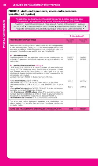LE GUIDE DU FINANCEMENT D’ENTREPRISEPROFILSPARTICULIERS36
FICHE 5: Auto-entrepreneurs, micro-entrepreneurs
(création et reprise)
Possibilités de ﬁnancement supplémentaires à celles prévues pour
l’ensemble des créateurs (cf. ﬁche 1) ou repreneurs (cf. ﬁche 2).
À titre indicatif
FINANCEMENTS SPÉCIFIQUES FOURCHETTE
BASSE
FOURCHETTE
HAUTE
Toutes les solutions de ﬁnancement sont ouvertes aux auto-entrepreneurs
et micro-entrepreneurs. Cependant un auto-entrepreneur qui souhaite
emprunter au-delà de 10000 € aura sans doute plus intérêt à créer une
entreprise individuelle ou une société avec une comptabilité.
➢ Les aides locales
Proposées par les CCI, les pépinières ou couveuses d’entreprises, les
pôles de compétitivité, les conseils régionaux et départementaux, les
métropoles.
montant
variable
montant
variable
➢ Le microcrédit avec l’Adie • adie.org •
L’Adie ﬁnance la création et le développement de votre entreprise
jusqu’à 10000 €. Quels que soient votre activité et votre statut, l’Adie
peut ﬁnancer votre entreprise à travers un microcrédit et vous faire
bénéﬁcier de ﬁnancements complémentaires (prêts d’honneur et/ou de
primes selon votre région).
Montant maximum: 10000 €; durée maximum: 48 mois.
• Des microcrédits jusqu’à 10000 €
– Microcrédit jusqu’à 6000 €: taux d’intérêt de 7,67 % (taux ﬁxe).
– Microcrédit entre 6001 € et 10000 €: taux d’intérêt à 6,67 % (taux
ﬁxe).
• Des prêts d’honneur jusqu’à 3000 € à taux 0 % et des primes pour
compléter le microcrédit (selon les régions).
• Un ﬁnancement NACRE adapté à taux 0 %, au maximum égal au
montant du microcrédit (dans la limite de 4000 €), pour compléter le
microcrédit (le montant ﬁnal ne pourra pas dépasser 10000 €).
• Contribution de solidarité: 5 % du montant du microcrédit.
500 €
500 €
10000 €
3000 €
Des aides sont parfois également apportées aux bénéﬁciaires des
minima sociaux pour les aider dans leur projet de création d’entreprise
(contacter l’Adie).
TOTAL DES FINANCEMENTS SPÉCIFIQUES ( NON EXHAUSTIF) 1000 € 13000 €
• apce.fr • guichet-entreprises.fr • les-aides.fr • aides-entreprises.fr • lautoen
trepreneur.fr • union-auto-entrepreneurs.com • federation-auto-entrepreneur.fr •
• experts-comptables.fr/quel-statut-juridique-choisir-pour-votre-entreprise •
GDR FE 036-046.indd 36GDR FE 036-046.indd 36 08/01/16 10:5008/01/16 10:50
Sicogif Certified PDF LES PAOISTES
 