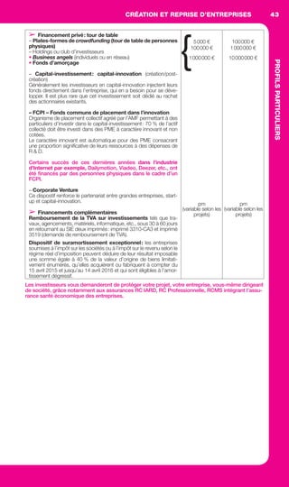 CRÉATION ET REPRISE D’ENTREPRISES
PROFILSPARTICULIERS
43
➢ Financement privé: tour de table
– Plates-formes de crowdfunding (tour de table de personnes
physiques)
– Holdings ou club d’investisseurs
• Business angels (individuels ou en réseau)
• Fonds d’amorçage
– Capital-investissement: capital-innovation (création/post-
création)
Généralement les investisseurs en capital-innovation injectent leurs
fonds directement dans l’entreprise, qui en a besoin pour se déve-
lopper. Il est plus rare que cet investissement soit dédié au rachat
des actionnaires existants.
– FCPI – Fonds communs de placement dans l’innovation
Organisme de placement collectif agréé par l’AMF permettant à des
particuliers d’investir dans le capital-investissement: 70 % de l’actif
collecté doit être investi dans des PME à caractère innovant et non
cotées.
Le caractère innovant est automatique pour des PME consacrant
une proportion signiﬁcative de leurs ressources à des dépenses de
R & D.
Certains succès de ces dernières années dans l’industrie
d’Internet par exemple, Dailymotion, Viadeo, Deezer, etc., ont
été ﬁnancés par des personnes physiques dans le cadre d’un
FCPI.
– Corporate Venture
Ce dispostif renforce le partenariat entre grandes entreprises, start-
up et capital-innovation.
➢ Financements complémentaires
Remboursement de la TVA sur investissements tels que tra-
vaux, agencements, matériels, informatique, etc., sous 30 à 60 jours
en retournant au SIE deux imprimés: imprimé 3310-CA3 et imprimé
3519 (demande de remboursement de TVA).
Dispositif de suramortissement exceptionnel: les entreprises
soumises à l’impôt sur les sociétés ou à l’impôt sur le revenu selon le
régime réel d’imposition peuvent déduire de leur résultat imposable
une somme égale à 40 % de la valeur d’origine de biens limitati-
vement énumérés, qu’elles acquièrent ou fabriquent à compter du
15 avril 2015 et jusqu’au 14 avril 2016 et qui sont éligibles à l’amor-
tissement dégressif.
5000 €
100000 €
1000000 €
100000 €
1000000 €
10000000 €
Les investisseurs vous demanderont de protéger votre projet, votre entreprise, vous-même dirigeant
de société, grâce notamment aux assurances RC IARD, RC Professionnelle, RCMS intégrant l’assu-
rance santé économique des entreprises.
{
pm
(variable selon les
projets)
pm
(variable selon les
projets)
GDR FE 036-046.indd 43GDR FE 036-046.indd 43 11/01/16 16:0011/01/16 16:00
Sicogif Certified PDF LES PAOISTES
 