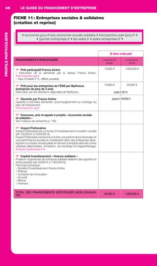 LE GUIDE DU FINANCEMENT D’ENTREPRISEPROFILSPARTICULIERS46
FICHE 11: Entreprises sociales & solidaires
(création et reprise)
À titre indicatif
FINANCEMENTS SPÉCIFIQUES FOURCHETTE
BASSE
FOURCHETTE
HAUTE
➢ Prêt participatif France Active
– Instruction de la demande par le réseau France Active:
• franceactive.org •
– Taux d’intérêt 2 %, différé possible.
10000 € 1000000 €
➢ Prêt pour les entreprises de l’ESS par Bpifrance
(entreprise de plus de 3 ans)
Instruction par les directions régionales de Bpifrance.
10000 € 50000 €
➢ Garantie par France Active
Garantie à première demande, accompagnement au montage du
plan de ﬁnancement.
• franceactive.org •
➢ Concours, prix et appels à projets « économie sociale
et solidaire »
Voir moteurs de recherche p. 109.
➢ Impact Partenaires
Impact Partenaires est un fonds d’investissement à vocation sociale
(de 100000 € à 3000000 €).
Impact Partenaires recherche à la fois une performance ﬁnancière et
une performance sociale en investissant dans des entreprises déve-
loppant un impact remarquable en termes d’emplois dans les zones
urbaines défavorisées, d’insertion, de handicap et d’apprentissage.
• impact-partenaires.fr •
➢ Capital Investissement « ﬁnance solidaire »
Plusieurs organismes de la ﬁnance solidaire réalisent des apports en
fonds propres (de 50000 € à 1000000 €).
Parmi les principaux:
– Société d’investissement France Active
– Phitrust
– Comptoir de l’innovation
– Amundi
– Mirova
– Finansol…
TOTAL DES FINANCEMENTS SPÉCIFIQUES (NON EXHAUS-
TIF)
20000 € 1050000 €
jusqu’à 100000 €
jusqu’à 50 %
• economie.gouv.fr/ess-economie-sociale-solidaire • franceactive.org• apce.fr •
• guichet-entreprises.fr • les-aides.fr • aides-entreprises.fr •
GDR FE 036-046.indd 46GDR FE 036-046.indd 46 08/01/16 10:5008/01/16 10:50
Sicogif Certified PDF LES PAOISTES
 
