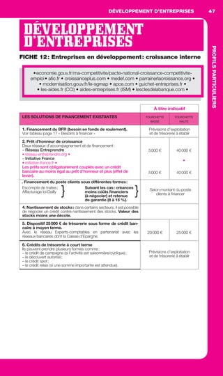 DÉVELOPPEMENT D’ENTREPRISES
PROFILSPARTICULIERS
47DÉVELOPPEMENTD’ENTREPRISES
PROFILSPARTICULIERS
FICHE 12: Entreprises en développement: croissance interne
À titre indicatif
LES SOLUTIONS DE FINANCEMENT EXISTANTES FOURCHETTE
BASSE
FOURCHETTE
HAUTE
1. Financement du BFR (besoin en fonds de roulement).
Voir tableau page 17 « Besoins à ﬁnancer »
Prévisions d’exploitation
et de trésorerie à établir
2. Prêt d’honneur de croissance
Deux réseaux d’accompagnement et de ﬁnancement:
– Réseau Entreprendre
• reseau-entreprendre.org •
– Initiative France
• initiative-france.fr •
Les prêts sont obligatoirement couplés avec un crédit
bancaire au moins égal au prêt d’honneur et plus (effet de
levier).
5000 €
5000 €
40000 €
+
40000 €
Escompte de traites;
Affacturage loi Dailly
Suivant les cas: créances
moins coûts ﬁnanciers
(à négocier) et retenue
de garantie (8 à 15 %).
Selon montant du poste
clients à ﬁnancer
4. Nantissement de stocks: dans certains secteurs, il est possible
de négocier un crédit contre nantissement des stocks. Valeur des
stocks moins une décote.
5. Dispositif 25000 € de trésorerie sous forme de crédit ban-
caire à moyen terme.
Avec le réseau Experts-comptables en partenariat avec les
réseaux bancaires dont la Caisse d’Epargne.
20000 € 25000 €
6. Crédits de trésorerie à court terme
Ils peuvent prendre plusieurs formes comme:
– le crédit de campagne (si l’activité est saisonnière/cyclique);
– le découvert autorisé;
– le crédit spot;
– le crédit relais (si une somme importante est attendue).
Prévisions d’exploitation
et de trésorerie à établir
}
DÉVELOPPEMENT
D’ENTREPRISES
. Financement du poste clients sous différentes formes:
}
•economie.gouv.fr/ma-competitivite/pacte-national-croissance-competitivite-
emploi• aﬁc.fr • croissanceplus.com • medef.com • parrainerlacroissance.org •
• modernisation.gouv.fr/le-sgmap • apce.com • guichet-entreprises.fr •
• les-aides.fr (CCI) • aides-entreprises.fr (ISM) • lesclesdelabanque.com •
GDR FE 047-061.indd 47GDR FE 047-061.indd 47 08/01/16 10:5108/01/16 10:51
Sicogif Certified PDF LES PAOISTES
 