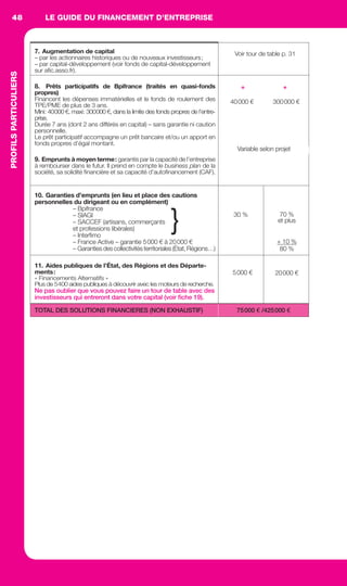 LE GUIDE DU FINANCEMENT D’ENTREPRISE48
7. Augmentation de capital
– par les actionnaires historiques ou de nouveaux investisseurs;
– par capital-développement (voir fonds de capital-développement
sur aﬁc.asso.fr).
8. Prêts participatifs de Bpifrance (traités en quasi-fonds
propres)
Financent les dépenses immatérielles et le fonds de roulement des
TPE/PME de plus de 3 ans.
Mini: 40000 €, maxi: 300000 €, dans la limite des fonds propres de l’entre-
prise.
Durée 7 ans (dont 2 ans différés en capital) – sans garantie ni caution
personnelle.
Le prêt participatif accompagne un prêt bancaire et/ou un apport en
fonds propres d’égal montant.
9. Emprunts à moyen terme: garantis par la capacité de l’entreprise
à rembourser dans le futur. Il prend en compte le business plan de la
société, sa solidité ﬁnancière et sa capacité d’autoﬁnancement (CAF).
10. Garanties d’emprunts (en lieu et place des cautions
personnelles du dirigeant ou en complément)
– Bpifrance
– SIAGI
– SACCEF (artisans, commerçants
et professions libérales)
– Interﬁmo
– France Active – garantie 5000 € à 20000 €
– Garanties des collectivités territoriales (État, Régions…)
11. Aides publiques de l’État, des Régions et des Départe-
ments:
« Financements Alternatifs »
Plus de 5400 aides publiques à découvrir avec les moteurs de recherche.
Ne pas oublier que vous pouvez faire un tour de table avec des
investisseurs qui entreront dans votre capital (voir ﬁche 19).
Voir tour de table p. 31
300000 €40000 €
30 %
5000 €
70 %
et plus
+ 10 %
80 %
20000 €
}
+ +
Variable selon projet
PROFILSPARTICULIERS
TOTAL DES SOLUTIONS FINANCIERES (NON EXHAUSTIF) 75000 € /425000 €
GDR FE 047-061.indd 48GDR FE 047-061.indd 48 11/01/16 16:0011/01/16 16:00
Sicogif Certified PDF LES PAOISTES
 