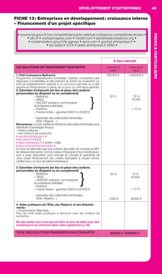 DÉVELOPPEMENT D’ENTREPRISES
PROFILSPARTICULIERS
49DÉVELOPPEMENTD’ENTREPRISES
PROFILSPARTICULIERS
FICHE 13: Entreprises en développement: croissance interne
– Financement d’un projet spéciﬁque
À titre indicatif
LES SOLUTIONS DE FINANCEMENT EXISTANTES FOURCHETTE
BASSE
FOURCHETTE
HAUTE
1. Prêt Croissance Bpifrance
Programme d’investissement immobilier, matériel, comportant des
dépenses immatérielles et des besoins en fonds de roulement. Le
prêt est obligatoirement associé à un concours bancaire ou à des
apports en fonds propre à raison de un pour un, prêt sans garantie.
2. Garanties d’emprunts (en lieu et place des cautions
personnelles du dirigeant ou en complément)
– Bpifrance
– SIAGI
– SACCEF (artisans, commerçants
et professions libérales)
– Interﬁmo
– France Active – garantie 5000 € à 45000 €
}
– Garanties des collectivités territoriales
(État, Régions…)
Remarques: ne pas oublier la recherche des aides territoriales pour
bénéﬁcier d’avantages ﬁscaux.
– Aides publiques
– Voir moteurs de recherche:
• guichet-entreprises.fr •
• les-aides.fr • (CCI)
• aides-entreprises.fr • (CMA – ISM)
• apce.com/recherchez-aides •
Si vous ne répondez pas aux critères des prêts de croissance BPI,
les réseaux bancaires, dont la Caisse d’Epargne et les investisseurs,
sont à votre disposition pour prendre en compte la spéciﬁcité de
votre projet (ﬁnancement par crédits bancaires à moyen terme,
crédits-baux ou tour de table investisseur).
3. Garanties d’emprunts (en lieu et place des cautions
personnelles du dirigeant ou en complément)
– Bpifrance
– SIAGI
– SACCEF (artisans, commerçants
et professions libérales)
– Interﬁmo
– France Active – garantie 5000 € à 20000 €
– Garanties des collectivités territoriales
(État, Régions…)
4. Aides publiques de l’État, des Régions et des Départe-
ments:
« Financements Alternatifs »
Plus de 5400 aides publiques à découvrir avec les moteurs de
recherche.
Ne pas oublier que vous pouvez faire un tour de table avec des
investisseurs qui entreront dans votre capital (voir p. 58).
300000 €
30 %
5000000 €
70 %
et plus
+ 10 %
TOTAL DES SOLUTIONS FINANCIERES (NON EXHAUSTIF) 305000 € / 5020000 €
30 % 70 %
et plus
+ 10 %
20000 €5000 €
}
• economie.gouv.fr/ma-competitivite/pacte-national-croissance-competitivite-emploi •
• aﬁc.fr • croissanceplus.com • medef.com • parrainerlacroissance.org •
• modernisation.gouv.fr/le-sgmap • apce.com • guichet-entreprises.fr •
• les-aides.fr (CCI) • aides-entreprises.fr (ISM) •
GDR FE 047-061.indd 49GDR FE 047-061.indd 49 08/01/16 10:5108/01/16 10:51
Sicogif Certified PDF LES PAOISTES
 