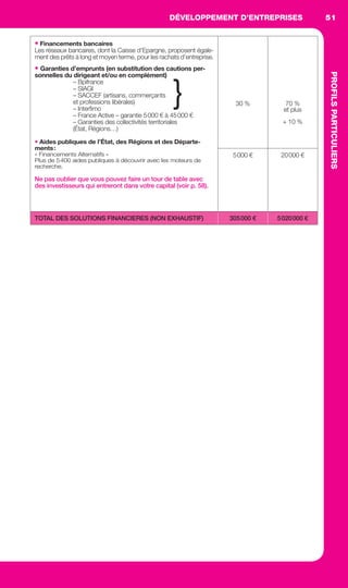 DÉVELOPPEMENT D’ENTREPRISES
PROFILSPARTICULIERS
51DÉVELOPPEMENTD’ENTREPRISES
PROFILSPARTICULIERS
• Financements bancaires
Les réseaux bancaires, dont la Caisse d’Epargne, proposent égale-
ment des prêts à long et moyen terme, pour les rachats d’entreprise.
• Garanties d’emprunts (en substitution des cautions per-
sonnelles du dirigeant et/ou en complément)
– Bpifrance
– SIAGI
– SACCEF (artisans, commerçants
et professions libérales)
– Interﬁmo
– France Active – garantie 5000 € à 45000 €
– Garanties des collectivités territoriales
(État, Régions…)
• Aides publiques de l’État, des Régions et des Départe-
ments:
« Financements Alternatifs »
Plus de 5400 aides publiques à découvrir avec les moteurs de
recherche.
Ne pas oublier que vous pouvez faire un tour de table avec
des investisseurs qui entreront dans votre capital (voir p. 58).
30 % 70 %
et plus
+ 10 %
5000 € 20000 €
TOTAL DES SOLUTIONS FINANCIERES (NON EXHAUSTIF) 305000 € 5020000 €
}
GDR FE 047-061.indd 51GDR FE 047-061.indd 51 08/01/16 10:5108/01/16 10:51
Sicogif Certified PDF LES PAOISTES
 