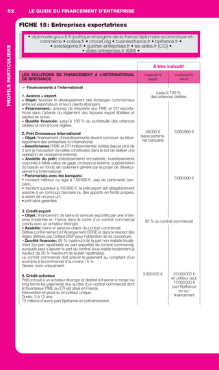 LE GUIDE DU FINANCEMENT D’ENTREPRISE52
DÉVELOPPEMENTD’ENTREPRISES
FICHE 15: Entreprises exportatrices
À titre indicatif
LES SOLUTIONS DE FINANCEMENT À L’INTERNATIONAL
DE BPIFRANCE
FOURCHETTE
BASSE
FOURCHETTE
HAUTE
➢ Financements à l’international
1. Avance + export
– Objet: favoriser le développement des échanges commerciaux
entre les exportateurs et leurs clients étrangers.
– Financement: avances de trésorerie aux PME et ETI exporta-
trices dans l’attente du règlement des factures export libellées et
payées en euros.
– Quotité ﬁnancée: jusqu’à 100 % du portefeuille des créances
cédées et non encore réglées.
2. Prêt Croissance International
– Objet: ﬁnancement d’investissements devant concourir au déve-
loppement des entreprises à l’international.
– Bénéﬁciaires: PME et ETI indépendantes créées depuis plus de
3 ans (à l’exception de celles constituées dans le but de réaliser une
opération de croissance externe).
– Assiette du prêt: investissements immatériels, investissements
corporels à faible valeur de gage, croissance externe, augmentation
du besoin en fonds de roulement généré par le projet de dévelop-
pement à l’international.
– Partenariats avec les banques:
• montant inférieur ou égal à 150000 €: pas de partenariat ban-
caire;
• montant supérieur à 150000 €: le prêt export est obligatoirement
associé à un concours bancaire ou des apports en fonds propres,
à raison de un pour un;
• prêt sans garanties.
3. Crédit export
– Objet: ﬁnancement de biens et services exportés par une entre-
prise implantée en France dans le cadre d’un contrat commercial
conclu avec un acheteur étranger.
– Assiette: biens et services objets du contrat commercial.
Déﬁnie conformément à l’Arrangement OCDE et dans le respect des
règles déﬁnies par Coface DGP pour l’obtention de sa couverture.
– Quotité ﬁnancée: 85 % maximum de la part non réalisée locale-
ment (ou part rapatriable ou part exportée) du contrat commercial,
auxquels peut s’ajouter la part du contrat sous-traitée localement (à
hauteur de 30 % maximum de la part rapatriable).
Le contrat commercial doit prévoir le paiement au comptant d’un
acompte à la commande d’au moins 15 %.
Devise: euro uniquement.
30000 €
(sans partena-
riat bancaire)
5000000 €
5000000 €
4. Crédit acheteur
Prêt octroyé à un acheteur étranger et destiné à ﬁnancer à moyen ou
long terme les paiements dus au titre d’un contrat commercial dont
le fournisseur PME ou ETI est situé en France.
Intervention en pool ou en prêteur unique.
Durée: 3 à 12 ans.
75 millions d’euros part Bpifrance en coﬁnancement.
5000000 € 25000000 €
en prêteur seul,
75000000 €
part Bpifrance
en co-
ﬁnancemant
85 % du contrat commercial
• diplomatie.gouv.fr/fr/politique-etrangere-de-la-france/diplomatie-economique-et-
commerce • coface.fr • cnccef.org • businessfrance.fr • bpifrance.fr •
• aveclespme.fr • guichet-entreprises.fr • les-aides.fr (CCI) •
• aides-entreprises.fr (ISM) •
PROFILSPARTICULIERS
jusqu’à 100 %
des créances cédées
GDR FE 047-061.indd 52GDR FE 047-061.indd 52 08/01/16 10:5108/01/16 10:51
Sicogif Certified PDF LES PAOISTES
 