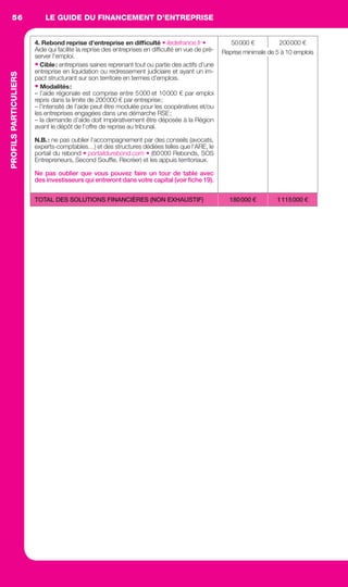 LE GUIDE DU FINANCEMENT D’ENTREPRISE56
DÉVELOPPEMENTD’ENTREPRISES
4. Rebond reprise d’entreprise en difﬁculté • iledefrance.fr •
Aide qui facilite la reprise des entreprises en difﬁculté en vue de pré-
server l’emploi.
• Cible: entreprises saines reprenant tout ou partie des actifs d’une
entreprise en liquidation ou redressement judiciaire et ayant un im-
pact structurant sur son territoire en termes d’emplois.
• Modalités:
– l’aide régionale est comprise entre 5000 et 10000 € par emploi
repris dans la limite de 200000 € par entreprise;
– l’intensité de l’aide peut être modulée pour les coopératives et/ou
les entreprises engagées dans une démarche RSE;
– la demande d’aide doit impérativement être déposée à la Région
avant le dépôt de l’offre de reprise au tribunal.
N.B.: ne pas oublier l’accompagnement par des conseils (avocats,
experts-comptables…) et des structures dédiées telles que l’ARE, le
portail du rebond • portaildurebond.com • (60000 Rebonds, SOS
Entrepreneurs, Second Soufﬂe, Recréer) et les appuis territoriaux.
Ne pas oublier que vous pouvez faire un tour de table avec
des investisseurs qui entreront dans votre capital (voir ﬁche 19).
50000 € 200000 €
TOTAL DES SOLUTIONS FINANCIÈRES (NON EXHAUSTIF) 180000 € 1115000 €
Reprise minimale de 5 à 10 emplois
PROFILSPARTICULIERS
GDR FE 047-061.indd 56GDR FE 047-061.indd 56 08/01/16 10:5108/01/16 10:51
Sicogif Certified PDF LES PAOISTES
 