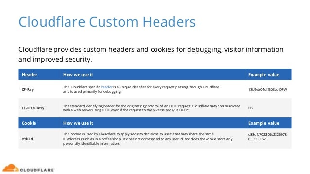 How To Test If Cloudflare Is Running Live For Your Website