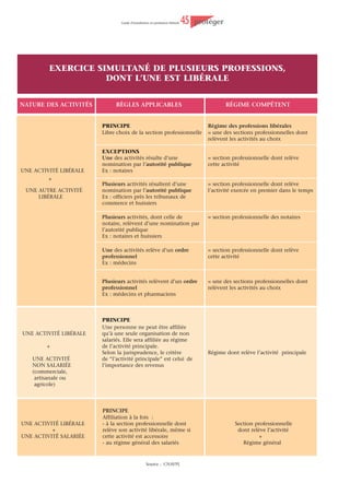 Guide d’installation en profession libérale   37   protéger




   Cas pratique
Vous débutez votre activité d’architecte au 1er janvier 2011. Vous ne bénéficiez pas du régime micro-BNC.
En 2012, votre revenu professionnel de la 1ère année d’activité est connu. Il est de 18 000 euros.
En 2013, votre revenu professionnel de la 2e année d’activité est connu. Il est de 23 000 euros.
Le tableau suivant présente une estimation de vos cotisations sociales personnelles, hors cas d’exonération ou
dispense de paiement (excepté pour la CIPAV).


                                             URSSAF                                        Caisse RSI          CIPAV
              Echéances                Allocations familiales                      Maladie/maternité       Retraites de base,
                                                                                                           complémentaire,
                                           CSG/CRDS                                                         Invalidité/décès

         2011     janvier                           0€                                           0€
                  février                           0€                                           0€
                  mars                              0€                                           0€
                  avril                           104 €                                         51 €             301 €
                  mai                             104 €                                         51 €




                                                                                                                                  source : guide “la protection sociale du créateur d’entreprise - Profession libérale” - janvier 2011
                  juin                            104 €                                         51 €
                  juillet                         104 €                                         51 €
                  août                            104 €                                         51 €
                  septembre                       104 €                                         51 €
                  octobre                         104 €                                         51 €             302 €
                  novembre                        104 €                                         51 €
                  décembre                        106 €                                         47 €
                                                                                                           TOTAL : 1 996 €

         2012     janvier                         141     €                                  68 €
                  février                         194     € (1)                              68 €
                  mars                            141     €                                  68 €
                  avril                           141     €                                  68 €                626 €
                  mai                             141     €                                  68 €
                  juin                            141     €                                  68 €
                  juillet                         141     €                                  68 €
                  août                            141     €                                  68 €
                  septembre                       141     €                                  68 €
                  octobre                         141     €                                  71 €                627 €
                  novembre                        795     €                                 357 €
                  décembre                        794     €                                 358 €
                                                                                                           TOTAL : 5 703 €

         2013     janvier                         253 €                                     117   €
                  février                         306 € (1)                                 117   €
                  mars                            253 €                                     117   €
                  avril                           253 €                                     117   €              1 557 €
                  mai                             253 €                                     117   €
                  juin                            253 €                                     117   €
                  juillet                         253 €                                     117   €
                  août                            253 €                                     117   €
                  septembre                       253 €                                     117   €
                  octobre                         250 €                                     117   €              1 558 €
                  novembre                        937 €                                     406   €
                  décembre                        937 €                                     406   €
                                                                                                           TOTAL : 9 551 €

        (1) ce montant inclut la Contribution à la formation professionnelle (CFP) : 53 € en 2012, estimée pour 2013

        Attention, depuis l’instauration au 1er janvier 2004 du nouveau régime de retraite de base des professions libérales, les
        cotisations ne varient plus d’une section à l’autre, sauf pour la CNBF. Toutefois, les cotisations du régime de retraite com-
        plémentaire et d’assurance invalidité/décès sont différentes d’une profession à l’autre. Pour plus d’informations, n’hésitez
        pas à contacter votre section professionnelle (adresses pages 46 et 47 ) ou si vous êtes Avocat, la CNBF (cf page 53).
 