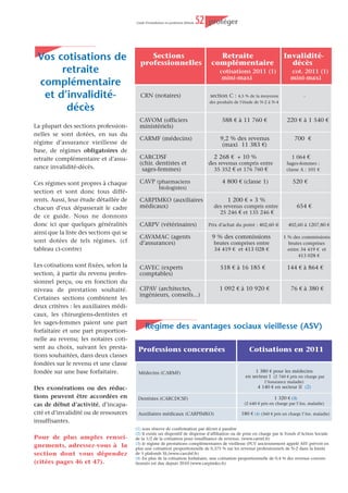 Guide d’installation en profession libérale   42   protéger


La cotisation minimale                      ¯ vous êtes bénéficiaire                              de   d’action sanitaire et sociale, le
                                            l’ACCRE (voir page 6)                                      FASS. Ce fonds est géré par les
Une cotisation minimale forfaitai-                                                                     caisses régionales du RSI.
re est due par les personnes en             ¯ vous êtes salarié créateur d’en-
                                                                                                       La RAM peut vous apporter son
cours d’activité :                          treprise (voir page 7).
                                                                                                       conseil sur les aides proposées
- si les revenus de l'année précé-                                                                     (aide à la prise en charge de pres-
                                            Aides sociales
dente sont déficitaires                                                                                tations particulières ou pour le
- ou si les revenus de l'année pré-         Si vous rencontrez des difficultés
                                                                                                       règlement des cotisations maladie)
cédente sont inférieurs à un revenu         financières, votre régime d’assu-
                                                                                                       et les démarches à accomplir.
plancher fixé à 40 % du plafond             rance maladie dispose d’un fonds
annuel de la sécurité sociale
(14 141 € en 2011).
                                                                          Cotisations annuelles 2011 (en €)




                                                                                                                                         source : - www.ramgamex.fr “Assurance santé obligatoire Professions libérales - Cotisations 2011
Cette cotisation minimale forfaitaire
                                                  Revenu                          Cotisations             Revenu         Cotisations
ne s'applique pas :

- aux assurés bénéficiaires du RMI;
                                                   14 141                                  919              52 000           3 280
- aux personnes ayant plusieurs activi-
                                                   15 000                                  975              56 000           3 516
tés avec le droit aux prestations mala-            16 000                                 1 040             58 000           3 634
die ouvert dans un autre régime de                 17 000                                 1 105             60 000           3 752
sécurité sociale (exemples : régime                18 000                                 1 170             62 000           3 870
général des salariés, régime agricole)             20 000                                 1 300             64 000           3 988
- aux retraités qui exercent une profes-           22 000                                 1 430             66 000           4 106
                                                   24 000                                 1 560             68 000           4 224
sion indépendante.
                                                   26 000                                 1 690             70 000           4 342
Pour ces personnes, la cotisation sera             28 000                                 1 820             72 000           4 460
calculée sur les revenus réels de l'année          30 000                                 1 950             74 000           4 578
de référence. La cotisation peut donc              32 000                                 2 080             76 000           4 696
être plus faible que la cotisation mini-           33 000                                 2 145             78 000           4 814
                                                   35 352                                 2 298             80 000           4 932
male forfaitaire.
                                                   36 000                                 2 336            90 000            5 522
                                                   37 000                                 2 395           100 000            6 112
La cotisation minimale annuelle                    38 000                                 2 454           110 000            6 702
s’élève donc à 919 € (6,50 % de                    40 000                                 2 572           120 000            7 292
                                                   42 000                                 2 690           130 000            7 882
14 141 €)
                                                   44 000                                 2 808           140 000            8 472
                                                   46 000                                 2 926           150 000            9 062
Cette règle ne s'applique pas aux                  48 000                                 3 044           160 000            9 652
professionnels qui débutent une                    50 000                                 3 162           176 760           10 641
activité (cf p. 41) ni aux profes-
sionnels qui bénéficient du nou-
                                            Modification du calcul provisionnel des cotisations
veau régime micro-social (cf p. 33).
                                            En cas de variation de vos revenus
Activités occasionnelles                    Vous pouvez faire une demande de modification du calcul de l’acomp-
                                            te provisionnel de l’année en cours auprès de votre organisme conven-
La cotisation minimale d'assurance          tionné, en cas de revenus à la baisse ou la hausse.
maladie des travailleurs indépen-           Ce calcul se fera sur la base des revenus que vous aurez estimés (vous
dants peut être proratisée lors-            n’avez pas à fournir de justificatifs).
qu'une personne accomplit cette             Pour les cotisations provisionnelles 2011, vous devez
activité de façon occasionnelle,            estimer le montant de vos revenus de 2011.
c'est à dire moins de 90 jours par
an.                                         Attention, en cas d’insuffisance de versement
                                            des acomptes provisionnels, si votre revenu
EXONÉRATIONS                                définitif est supérieur de plus d’un tiers au
Vous pouvez être exonéré(e) de              revenu estimé, une majoration de 10 % sera
cotisations    maladie-maternité,           appliquée sur le complément de cotisation appelée.
dans certaines limites, si :
 