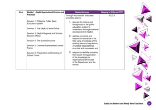 21
Guide for Mentors and Newly Hired Teachers
2hrs Module 1 – DepEd Organizational Structure and
Processes
Session 1: Philippine Public Basic
Education System
Session 2: The DepEd Central Office
Session 3: DepEd Regional and Schools
Division Offices
Session 4: The School Structure
Session 5: Common/Standardized School
Forms
Session 6: Preparation and Checking of
School Forms
Module Outcomes Mapping to ICLOs and PPST
Through this module, inductees
should be able to: 
1. discuss the history and
background of the public
education system to
understand the organizational
development of DepEd;
2. address concerns and
respond to scenarios in the
field using knowledge of the
existing laws and regulations
on DepEd organizational
structure and processes; and
3. respond to real-life scenarios
that require the application
of the knowledge on
organizational structures
of the Department and the
school.
ICLO 2
 