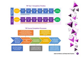 29
Guide for Mentors and Newly Hired Teachers
TIP Course Completion Processes
TIP Year 1 Completion Timeline
Course
1
Course
2
Course
3
Course
4
Course
5
Course
6
Provide Coaching and Mentoring and Certify Completion of the Courses
Orientation
Accomplish the Courses
Course
1
Course
2
Course
3
Course
4
Course
5
Course
6
Orientation
Submit
TIP Portfolio
Submit
M&E Form
Mentors
Newly
hired
Teachers
Setting of
Coaching and
Mentoring
Schedule
Accomplishing
the
Coursebook
Summative
Assessment
Portfolio
Completion
Certification
of Course
Completion
The mentee answers the
coursebook, with coaching and
mentoring sessions (with the mentor
or through LAC) in between.
The mentor checks the coursebook.
The mentee compiles
required portfolio outputs
and the screenshot of
the summative assessment
quiz score.
The mentor and mentee
agrees on the schedule of
their TIP coaching and
mentoring session
The newly-hired teacher
accomplishes an online quiz.
A passing score of 80% is
required to pass the course.
The mentor checks the
requirements and signs a
certificate of completion
before the mentee could
proceed to the next course.
 