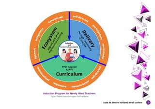 7
Guide for Mentors and Newly Hired Teachers
Induction Program for Newly Hired Teachers
Figure 1 Teacher Induction Program (TIP) Framework
Induction
and
Career Advancement
Curriculum
PPST Aligned
KSAVs
E
c
o
s
y
s
t
e
m
A
l
i
g
n
e
d
w
i
t
h
N
E
A
P
P
r
o
f
e
s
s
i
o
n
a
l
L
e
a
r
n
i
n
g
D
e
l
i
v
e
r
y
T
h
r
o
u
g
h
C
o
m
m
u
n
i
t
y
o
f
P
r
a
c
t
i
c
e
 