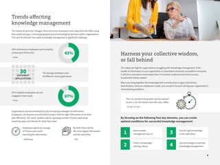 Demonstrate
management buy-in
Put the right knowledge
in the right place
Foster a knowledge-
sharing culture
Use technology to optimize
knowledge management
43%
87%
4
Trends affecting
knowledge management
The nature of work has changed. More and more employees work away from the office using
their preferred apps, creating geographical and technological divisions within organizations.
This lack of cohesion has made knowledge management a significant challenge.
Harness your collective wisdom,
or fall behind
The stakes are high for organizations struggling with knowledge management. If the
wealth of information in your organization is centralized and easily accessible to everyone,
it will drive innovation and productivity. If it remains scattered and hard to access,
its potential will be wasted.
When you bring together the knowledge that currently lives in apps, hard drives,
desk drawers, and your employees’ heads, you can put it to work solving your organization’s
most pressing problems.
By 2020, there will be
30x more digital information
and 60x more files.
– IDC
43% of American employees work remotely
at least part of the time.
– Gallup
87% of global employees are not
engaged in their work.
– Gallup
The average employee uses
30 different cloud applications.
Employees spend an average
of 9 hours each week
searching for information.
– McKinsey
The U.S. productivity growth rate has slowed
to just 1.1%, the lowest since the early 1980s.
- US Dept. of Labor
By focusing on the following four key domains, you can create
optimal conditions for successful knowledge management.
30
DIFFERENT
APPLICATIONS
1 3
2 4
Organizations are also burdened by the increasing onslaught of information.
Employees can become overwhelmed trying to find the right information to do their
jobs efficiently. The result: workers spend a growing number of hours each week
searching apps and inboxes for what they need.
 