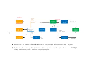 Fichier source
main.tex
Dossier « Images »
.eps .jpg
.pdf .png
Fichiers .tex
(préambule, cha-
pitres, schémas, etc.)
Bibliographie
main-biblio.bib DVI
PostScript (PS)
Fichiers annexes
(générés par L
A
TEX)
PDF généré
main.pdf
Mise en forme de
la bibliographie
main.bbl
Création index
.ind
PDF fini !
(bibliographie
et/ou index)
OPTIONNEL
appel
cf. chapitre 11
« Struc-
turer ses
documents »
appel
PDFL
A
TEX
XeL
A
TEX
LuaL
A
TEX
(.jpg, .pdf, .png
.eps toléré)
L
A
TEX
(.eps)
dvi2ps
ps2pdf
+
index.idx
moteur MakeIndex
Moteur initial ×2
Moteur initial ?
v Si génération d’un glossaire (package glossaries), le fonctionnement serait similaire à celui d’un index.
v Si génération d’une bibliographie et d’un index, Texmaker se charge de lancer tous les moteurs (PDFL
A
TEX,
BibTEX et MakeIndex) dans le bon ordre (compilation rapide).
127
 