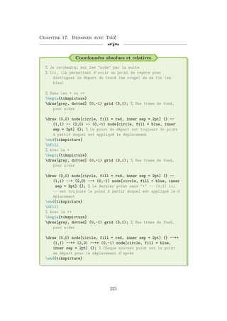 Chapitre 17. Dessiner avec TikZ
[a
Coordonnées absolues et relatives
% Je reviendrai sur les node par la suite
% Ici, ils permettent d'avoir un point de repère pour
distinguer le départ du tracé (en rouge) de sa fin (en
bleu)
% Sans les + ou ++
begin{tikzpicture}
draw[gray, dotted] (0,-1) grid (3,1); % Une trame de fond,
pour aider
draw (0,0) node[circle, fill = red, inner sep = 2pt] {} --
(1,1) -- (2,0) -- (0,-1) node[circle, fill = blue, inner
sep = 2pt] {}; % Le point de départ est toujours le point
à partir duquel est appliqué le déplacement
end{tikzpicture}
hfill
% Avec le +
begin{tikzpicture}
draw[gray, dotted] (0,-1) grid (3,1); % Une trame de fond,
pour aider
draw (0,0) node[circle, fill = red, inner sep = 2pt] {} --
(1,1) --+ (2,0) --+ (0,-1) node[circle, fill = blue, inner
sep = 2pt] {}; % Le dernier point sans + -- (1,1) ici
-- est toujours le point à partir duquel est appliqué le d
éplacement
end{tikzpicture}
hfill
% Avec le ++
begin{tikzpicture}
draw[gray, dotted] (0,-1) grid (3,1); % Une trame de fond,
pour aider
draw (0,0) node[circle, fill = red, inner sep = 2pt] {} --++
(1,1) --++ (2,0) --++ (0,-1) node[circle, fill = blue,
inner sep = 2pt] {}; % Chaque nouveau point est le point
de départ pour le déplacement d'après
end{tikzpicture}
225
 