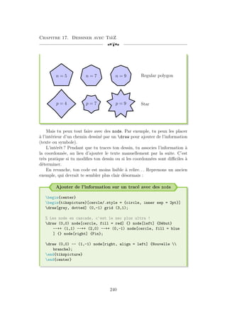 Chapitre 17. Dessiner avec TikZ
[a
n = 5 n = 7 n = 9 Regular polygon
p = 4 p = 7 p = 9 Star
Mais tu peux tout faire avec des node. Par exemple, tu peux les placer
à l’intérieur d’un chemin dessiné par un draw pour ajouter de l’information
(texte ou symbole).
L’intérêt ? Pendant que tu traces ton dessin, tu associes l’information à
la coordonnée, au lieu d’ajouter le texte manuellement par la suite. C’est
très pratique si tu modifies ton dessin ou si les coordonnées sont difficiles à
déterminer.
En revanche, ton code est moins lisible à relire. . . Reprenons un ancien
exemple, qui devrait te sembler plus clair désormais :
Ajouter de l’information sur un tracé avec des node
begin{center}
begin{tikzpicture}[cercle/.style = {circle, inner sep = 2pt}]
draw[gray, dotted] (0,-1) grid (3,1);
% Les node en cascade, c'est le nec plus ultra !
draw (0,0) node[cercle, fill = red] {} node[left] {Début}
--++ (1,1) --++ (2,0) --++ (0,-1) node[cercle, fill = blue
] {} node[right] {Fin};
draw (0,0) -- (1,-1) node[right, align = left] {Nouvelle 
branche};
end{tikzpicture}
end{center}
240
 