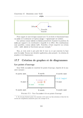 Chapitre 17. Dessiner avec TikZ
[a
Début Fin
Nouvelle
branche
Pour rappel, le saut de ligne manuel avec  est licite et fonctionnel dans
un node si et seulement si l’option align = position est utilisée.
Les options comme above ou below permettent d’ajuster la position du
node par rapport à la coordonnée à laquelle il se réfère. Des combinaisons
sont possibles, comme above left. Toutefois, il faut respecter un certain
ordre : left above ne fonctionne pas par exemple. 4
Bon, je crois avoir à peu près fait le tour en ce qui concerne la base
pour les node. Voyons une dernière application, plus poussée : la création de
graphes et de diagrammes.
17.7 Création de graphes et de diagrammes
Les points d’ancrage
Sous TikZ, un node est constitué de points d’ancrage, répartis de la ma-
nière suivante :
node N
× ×
×
×
×
×
×
×
N.north N.north east
N.east
N.south east
N.south
N.south west
N.west
N.north west
×
×
×
×
N.13 (angle)
N.base
N.text
N.center = N
Figure 17.2 – Vue d’un node et de ses points d’ancrage
4. Je n’ai pas d’astuce pour s’en souvenir. Je le sais et je fais attention à bien lire les
erreurs de compilation annoncées pour vite corriger le tir.
241
 
