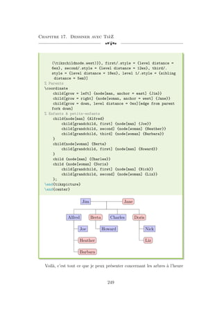 Chapitre 17. Dessiner avec TikZ
[a
(tikzchildnode.west)}}, first/.style = {level distance =
6ex}, second/.style = {level distance = 12ex}, third/.
style = {level distance = 18ex}, level 1/.style = {sibling
distance = 5em}]
% Parents
coordinate
child[grow = left] {node[man, anchor = east] {Jim}}
child[grow = right] {node[woman, anchor = west] {Jane}}
child[grow = down, level distance = 0ex][edge from parent
fork down]
% Enfants  petits-enfants
child{node[man] {Alfred}
child[grandchild, first] {node[man] {Joe}}
child[grandchild, second] {node[woman] {Heather}}
child[grandchild, third] {node[woman] {Barbara}}
}
child{node[woman] {Berta}
child[grandchild, first] {node[man] {Howard}}
}
child {node[man] {Charles}}
child {node[woman] {Doris}
child[grandchild, first] {node[man] {Nick}}
child[grandchild, second] {node[woman] {Liz}}
};
end{tikzpicture}
end{center}
Jim Jane
Alfred
Joe
Heather
Barbara
Berta
Howard
Charles Doris
Nick
Liz
Voilà, c’est tout ce que je peux présenter concernant les arbres à l’heure
249
 