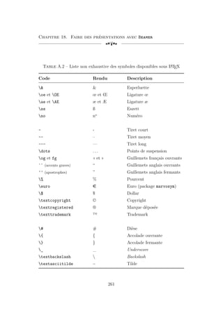 Chapitre 18. Faire des présentations avec Beamer
[a
Table A.2 – Liste non exhaustive des symboles disponibles sous L
A
TEX
Code Rendu Description
  Esperluette
oe et OE œ et Œ Ligature œ
ae et AE æ et Æ Ligature æ
ss ß Eszett
no no
Numéro
- - Tiret court
-- – Tiret moyen
--- — Tiret long
dots . . . Points de suspension
og et fg « et » Guillemets français ouvrants
`` (accents graves) “ Guillemets anglais ouvrants
'' (apostrophes) ” Guillemets anglais fermants
% % Pourcent
euro e Euro (package marvosym)
$ $ Dollar
textcopyright © Copyright
textregistered ® Marque déposée
texttrademark ™ Trademark
# # Dièse
{ { Accolade ouvrante
} } Accolade fermante
_ _ Underscore
textbackslash  Backslash
textasciitilde ~ Tilde
261
 