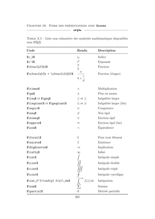 Chapitre 18. Faire des présentations avec Beamer
[a
Table A.5 – Liste non exhaustive des symboles mathématiques disponibles
sous L
A
TEX
Code Rendu Description
$i_2$ i2 Indice
$i^3$ i3
Exposant
$frac{a}{b}$
a
b
Fraction
$cfrac{a}{b + cfrac{c}{d}}$
a
b +
c
d
Fraction (étages)
$times$ × Multiplication
$pm$ ± Plus ou moins
$leq$ et $geq$ ≤ et ≥ Inégalités larges
$leqslant$ et $geqslant$ 6 et  Inégalités larges (bis)
$equiv$ ≡ Congruence
$neq$ 6= Non égal
$simeq$ ' Environ égal
$approx$ ≈ Environ égal (bis)
$sim$ ∼ Équivalence
$forall$ ∀ Pour tout élément
$exists$ ∃ Existence
$Rightarrow$ ⇒ Implication
$infty$ ∞ Infini
$int$
Z
Intégrale simple
$iint$
ZZ
Intégrale double
$iiint$
ZZZ
Intégrale triple
$oint$
I
Intégrale curviligne
$int_0^{+infty} f(x),dx$
Z +∞
0
f(x) dx Intégration
$sum$
X
Somme
$partial$ ∂ Dérivée partielle
265
 