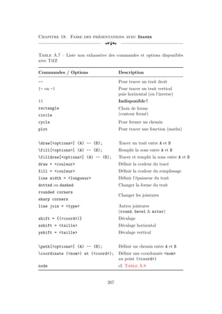Chapitre 18. Faire des présentations avec Beamer
[a
Table A.7 – Liste non exhaustive des commandes et options disponibles
avec TikZ
Commandes / Options Description
-- Pour tracer un trait droit
|- ou -| Pour tracer un trait vertical
puis horizontal (ou l’inverse)
|| Indisponible !
rectangle Choix de forme
(contour fermé)
circle
cycle Pour fermer un chemin
plot Pour tracer une fonction (maths)
draw[options] (A) -- (B); Tracer un trait entre A et B
fill[options] (A) -- (B); Remplir la zone entre A et B
filldraw[options] (A) -- (B); Tracer et remplir la zone entre A et B
draw = couleur Définir la couleur du tracé
fill = couleur Définir la couleur du remplissage
line width = longueur Définir l’épaisseur du trait
dotted ou dashed Changer la forme du trait
rounded corners
Changer les jointures
sharp corners
line join = type Autres jointures
(round, bevel  miter)
shift = {(coord)} Décalage
xshift = taille Décalage horizontal
yshift = taille Décalage vertical
path[options] (A) -- (B); Définir un chemin entre A et B
coordinate (nom) at (coord); Définir une coordonnée nom
au point (coord)
node cf. Table A.8
267
 