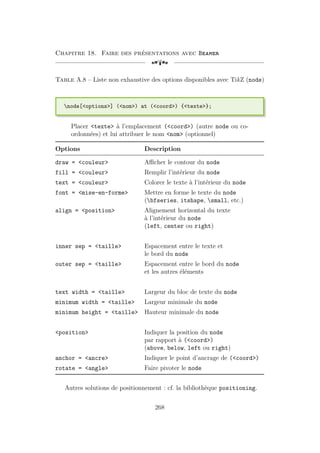Chapitre 18. Faire des présentations avec Beamer
[a
Table A.8 – Liste non exhaustive des options disponibles avec TikZ (node)
node[options] (nom) at (coord) {texte};
Placer texte à l’emplacement (coord) (autre node ou co-
ordonnées) et lui attribuer le nom nom (optionnel)
Options Description
draw = couleur Afficher le contour du node
fill = couleur Remplir l’intérieur du node
text = couleur Colorer le texte à l’intérieur du node
font = mise-en-forme Mettre en forme le texte du node
(bfseries, itshape, small, etc.)
align = position Alignement horizontal du texte
à l’intérieur du node
(left, center ou right)
inner sep = taille Espacement entre le texte et
le bord du node
outer sep = taille Espacement entre le bord du node
et les autres éléments
text width = taille Largeur du bloc de texte du node
minimum width = taille Largeur minimale du node
minimum height = taille Hauteur minimale du node
position Indiquer la position du node
par rapport à (coord)
(above, below, left ou right)
anchor = ancre Indiquer le point d’ancrage de (coord)
rotate = angle Faire pivoter le node
Autres solutions de positionnement : cf. la bibliothèque positioning.
268
 