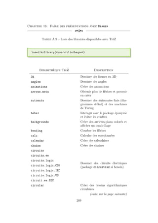 Chapitre 18. Faire des présentations avec Beamer
[a
Table A.9 – Liste des librairies disponibles avec TikZ
usetikzlibrary{nom-bibliotheque}
Bibliothèque TikZ Description
3d Dessiner des formes en 3D
angles Dessiner des angles
animations Créer des animations
arrows.meta Obtenir plus de flèches et pouvoir
en créer
automata Dessiner des automates finis (dia-
grammes d’état) et des machines
de Turing
babel Interagir avec le package éponyme
et éviter les conflits
backgrounds Créer des arrières-plans colorés et
afficher un quadrillage
bending Courber les flèches
calc Calculer des coordonnées
calendar Créer des calendriers
chains Créer des chaînes
circuits
Dessiner des circuits électriques
(package circuitikz si besoin)
circuits.ee
circuits.logic
circuits.logic.CDH
circuits.logic.IEC
circuits.logic.US
circuit.ee.IEC
circular Créer des dessins algorithmiques
circulaires
(suite sur la page suivante)
269
 
