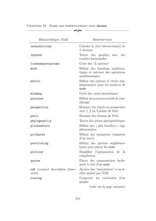 Chapitre 18. Faire des présentations avec Beamer
[a
Bibliothèque TikZ Description
intersections Calculer la (les) intersection(s) de
2 chemins
layered Tracer des graphes avec des
couches horizontales
lindenmayersystems Créer des “L-systems”
math Définir des fonctions mathéma-
tiques et exécuter des opérations
mathématiques
matrix Définir des options et styles sup-
plémentaires pour les matrices de
node
mindmap Créer des cartes heuristiques
patterns Définir de nouveaux motifs de rem-
plissage
perspective Dessiner des objets en perspective
avec 1, 2 ou 3 points de fuite
petri Dessiner des réseaux de Petri
phylogenetics Tracer des arbres phylogénétiques
plothandlers Définir des « plot handlers » sup-
plémentaires
plotmarks Définir des marqueurs (sommets
d’un tracé)
positioning Définir des options supplémen-
taires pour placer les node
profiler Simplifier l’optimisation de la
compilation
quotes Placer des commentaires facile-
ment à côté d’un node
rdf (resource description frame-
work)
Ajouter des “annotations” à un fi-
chier généré par TikZ
routing Connecter les extrémités d’un
graphe
(suite sur la page suivante)
271
 
