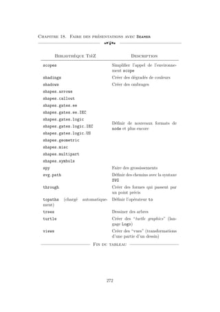 Chapitre 18. Faire des présentations avec Beamer
[a
Bibliothèque TikZ Description
scopes Simplifier l’appel de l’environne-
ment scope
shadings Créer des dégradés de couleurs
shadows Créer des ombrages
shapes.arrows
Définir de nouveaux formats de
node et plus encore
shapes.callout
shapes.gates.ee
shapes.gates.ee.IEC
shapes.gates.logic
shapes.gates.logic.IEC
shapes.gates.logic.US
shapes.geometric
shapes.misc
shapes.multipart
shapes.symbols
spy Faire des grossissements
svg.path Définir des chemins avec la syntaxe
SVG
through Créer des formes qui passent par
un point précis
topaths (chargé automatique-
ment)
Définir l’opérateur to
trees Dessiner des arbres
turtle Créer des “turtle graphics” (lan-
gage Logo)
views Créer des “vues” (transformations
d’une partie d’un dessin)
Fin du tableau
272
 