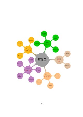 L
A
TEX
Texte
(39 & 134)
Mise en
forme
Organiser
Page de
garde
Sommaire
En-têtes
et pieds
Tableaux
(82 & 172)
Tableaux
Boîtes
tcolorbox
Dessiner
(198 &
214)
PSTricks
TikZ
Maths
(66 & 169)
Formules
Aligne-
ment
Délimi-
teurs
Matrices
Images
(94 & 191)
Formats
Insertion
Montage
3
 
