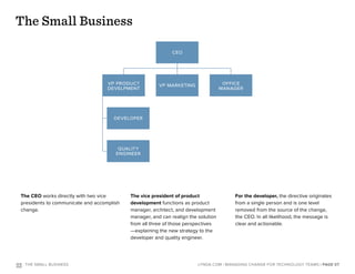ceo
vp marketingvp product
develpment
quality
engineer
office
manager
developer
The Small Business
O3 : THE SMALL BUSINESS | PAGE 07LYNDA.COM | MANAGING CHANGE FOR TECHNOLOGY TEAMS
The CEO works directly with two vice
presidents to communicate and accomplish
change.
The vice president of product
development functions as product
manager, architect, and development
manager, and can realign the solution
from all three of those perspectives
—explaining the new strategy to the
developer and quality engineer.
For the developer, the directive originates
from a single person and is one level
removed from the source of the change,
the CEO. In all likelihood, the message is
clear and actionable.
 