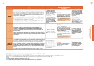 LES
MATÉRIAUX
DURABLES
POUR
LE
BÂTIMENT
10
s19
s20
s21
s22
s23
s24
s25
19.La paille : concurrences et complémentarité des usages en Île-de-France, L. Vaisman, IAU Île-de-France, 2018
20.Le coût des matériaux biosourcés dans la construction, CEREMA, 2017
21.[Communiqué de presse] Le bloc porteur en béton de miscanthus, un matériau biosourcé dédié à la construction durable, Ciments Calcia, Alkern et Biomis G3, 2017
22.Étude sur le secteur et les filières de production des matériaux et produits biosourcés utilisés dans la construction, Nomadéis, 2017
23.Idem
24.Isolation thermique, Cahier Habiter Durable, Ville de Paris, 2012
25.Le coût des matériaux biosourcés dans la construction, état de la connaissance 2016, CEREMA, 2017
Matériaux Filières Usage
Avantages, inconvénients et
cycle de vie
Coûts moyens
Paille19
Jusqu’alors, la paille était essentiellement utilisée pour de l'auto-construction et
pour des chantiers participatifs. Aujourd’hui, de plus en plus de professionnels
y ont recours, incités par la parution de règles professionnelles. Le COLLECT’IF
Paille francilien œuvre au développement de l'utilisation de la paille dans la
construction en Île-de-France.
Le Réseau Français de la Construction Paille (RFCP) estime que 280 tonnes de
paille ont été utilisées dans la construction en Île-de-France en 2016 et 4 600 à
l’échelle nationale. Cette tendance est à la hausse.
La production française permettrait de construire 300 000 bâtiments, soit la
totalité des bâtiments construits en France chaque année.
– Isolation thermique
sous forme de torchis
pour les murs, de chaume
pour les toitures ou
de panneaux de paille
compressés
– Utilisation en bottes
de paille pour construire
des murs autoporteurs
ou pour le remplissage
d’une structure porteuse
en bois
Avantage
La paille provenant de l’ensemble
des céréales (sauf le maïs) peut
être utilisée dans la construction
Pour une paroi isolée en paille, les
émissions sur le cycle de vie sont
de 9,63 kgeq CO2 /m3
.
– La paille étant utilisée en
agriculture, son coût varie
en fonction des besoins du
secteur. On note également
des coûts logistiques
importants.
– Panneaux de paille :
coût de la mise en œuvre
(fourniture et pose) en
cloison intérieure de 38 €/m2
– Mur en paille fourni et posé
à partir de 160 € HT/m² 20
Miscanthus
Soutenue par la région Île-de-France, la filière est encore au stade de la
recherche et développement pour la mise en œuvre dans le secteur de la
construction. L’intérêt des industriels est réel, mais l’approvisionnement est
encore insuffisant.
Aujourd’hui, la production représente 2 500 hectares en France et 250 en Île-de-
France (Sud de la Seine-et-Marne). Un hectare de miscanthus permet de réaliser
trois maisons.21
– Béton de miscanthus
– Isolation thermique
grâce à du bioplastique
Avantages
– Plante rustique et très
productive, qui pousse facilement
sur des sols dégradés ou pollués
et qui ne fait pas concurrence aux
cultures alimentaires
– Résistance de 4 heures au feu
– Très bonne isolation thermique
et phonique
Un hectare de miscanthus stocke
40 tonnes de CO2.
Le béton de miscanthus
est 2 % plus cher que le
béton traditionnel. Il est
plutôt adapté aux maisons
individuelles ou au petit
collectif.
Ouate de
cellulose22
La ouate de cellulose représente aujourd’hui seulement 5 % du marché français
de l’isolation. Les fabricants s’approvisionnent dans un rayon de 20 à 500 km en
France et en Espagne du nord. Sept usines de production existent en France .
En 2016, le gisement de papier et de carton français était estimé à 8 millions de
tonnes, mais la ressource en papier est peu durable sur le long terme. La même
année, 35 000 tonnes de cellulose en vrac et 1 500 tonnes de panneaux ont été
produits.
Il n’y a qu’un seul fabricant de ouate de cellulose à base de carton : l’IDEM.
En isolation thermique,
la ouate de cellulose
peut être utilisée dans
les constructions de deux
façons : en vrac et sous
forme de panneaux semi-
rigides isolants23
.
Avantage
Son temps de déphasage élevé
permet une bonne isolation
thermique24
.
Solution la moins chère
du marché des matériaux
biosourcés : 15 € HT/m2
(fourniture et pose)25
 