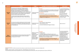 LES
MATÉRIAUX
DURABLES
POUR
LE
BÂTIMENT
11
s26
s27
s28
s29
26.Étude sur le secteur et les filières de production des matériaux et produits biosourcées utilisés dans la construction, Nomadéis, 2017
27.Idem
28.Article « Isolation naturelle : une solution en plein essor », Michel Berkowicz, Futura Sciences, 2019
29.Recensement des produits biosourcés disponibles sur le marché et identification des marchés publics ciblés, Direction générale des entreprises, ADEME, 2016
Matériaux Filières Usage Avantages, inconvénients et cycle de vie Coûts moyens
Laine de
coton
La laine de coton utilisée pour l’isolation provient
majoritairement du recyclage de textiles. Plusieurs
gisements de tissus existent : vêtements usagés des
ménages et des professionnels, chutes de l’industrie
textile et déchets d’ameublement. Ils sont récoltés par des
entreprises du secteur privé traditionnel ou de l’Économie
Sociale et Solidaire, comme Le Relais, premier fabricant
français d’isolant à base de textile recyclé.
Le volume total d’isolant fabriqué en France à base de
textile recyclé est estimé entre 2 000 et 3 000 tonnes par
an26
.
Isolation thermique
et phonique
Avantage
La laine de coton provenant du recyclage du textile permet
une meilleure empreinte carbone car la culture naturelle
du coton est très polluante.
Inconvénients
Très polluante et grande consommatrice d'eau.
Pour des panneaux de laine de coton fabriqués à partir de
textiles recyclés, les émissions sur le cycle de vie se situent entre
1,8 kgeq CO2 /m3
et 4 kgeq CO2 /m3
.
– Le prix de vente final des
panneaux et rouleaux à base
de textiles recyclés
est compris entre
13 € TTC/m2
et
17 € TTC/m2
pour une
épaisseur de 120 mm.
– Les flocons en vrac sont
vendus entre 2,60 € TTC/kg
et 3,70 € TTC/kg27
.
Laine de
lin28
La France est le premier producteur de lin dans le monde.
Ce dernier est principalement cultivé dans le quart Nord-
Ouest du pays, où le climat est particulièrement propice à
son développement.
Isolation thermique
et phonique
Avantages
– Bonne régulation hygrométrique
– Bonne résistance au feu
– Sa culture nécessite peu d’engrais chimiques
8,50 à 31 € le m2
Résines
biopolymères
Une large gamme de peintures biosourcées est disponible.
En 2016, 17 références étaient recensées, fabriquées
principalement en France29
.
Matière qui permet
de fabriquer
différents produits
utilisés dans la
construction :
peinture, matière
plastique, adhésif,
vernis ou textile.
Avantages
– Biodégradables
– La matière organique (mélasse de canne à sucre,
amidon de pomme de terre, résine de betterave et déchet
agricoles, chanvre, miscanthus…) remplace les composants
synthétiques issus des énergies fossiles.
Les émissions sur le cycle de vie d’une peinture aqueuse NF
environnement est de 0,29 kgeq CO2/m2
contre 1,04 kgeq CO2/m2
pour une peinture avec solvant.
Les résines biopolymères
ne sont pas toujours
compétitives car la matière
organique possède des
rendements plus faibles
que le pétrole. Les
procédés de fabrication
ne sont pas encore tous
optimisés, dû au manque de
maturité de l'insdustrie des
biopolymères.
 