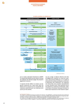 LES MATÉRIAUX DURABLES
POUR LE BÂTIMENT
19
par un acteur spécialisé intervenant en AMO44
.
La majorité des plateformes de vente et d’achat
de matériaux de réemploi (page 20) proposent
également ce service.
Il importe de bien définir le contenu du dia-
gnostic ressources car il peut varier selon les
besoins de la structure qui le commande, les
repreneurs potentiels pour ces matériaux ainsi
que les prix de revente.
44.« Chapitre 2 : Analyse économique du réemploi de matériaux » dans REPAR #2 : Le réemploi passerelle entre architecture
et industrie, J. Benoit, G. Saurel, M. Billet, F.Bougrain, S. Laurenceau, ADEME, BELLASTOCK, CSTB, Collection Expertises, 2018
45.Article « Principes de déconstruction », Virginie Pavie, Les Cahiers techniques du bâtiment, 2018
46. Schéma issu du rapport de recherche et expertise REPAR #2 : Le réemploi passerelle entre architecture et industrie,
J. Benoit, G. Saurel, M. Billet, F.Bougrain, S. Laurenceau, ADEME, BELLASTOCK, CSTB, Collection Expertises, 2018
Lors du curage, la dépose sélective doit être
privilégiée pour préserver au mieux les maté-
riaux. Cela permet d’effectuer un tri rapide et
de prendre de meilleures décisions concernant
la destination des matériaux45
. Les matériaux
sont décrochés voire arrachés manuellement
ou avec de petits outils. Cette opération vise à
les préserver au maximum et demande46
d’opé-
rer de façon minutieuse. Cela peut entraîner un
besoin plus important en main d’œuvre. Cepen-
170
ORDONNANCEMENT DES TRAVAUX ÉTAPES ET ACTEURS
ÉTAPE 1
Études amont de l’opération
Maîtrise d’ouvrage A, maîtrise d’œuvre A
Programmation de l’opération
Adaptation des pièces contractuelles (DCE,...)
Tri des matériaux
Dont tri spécifique au réemploi
Diagnostic
Déchets Ressources
Évacuation des matériaux
Autres matériaux déchets Matériaux réemployables
Purge
Désamiantage éventuel
ÉTAPE 2
Déconstruction
/ démolition /
réhabilitation /
rénovation
Maîtrise d’ouvrage A,
maîtrise d’œuvre A,
entreprise de
démolition, acteur
de la déconstruction
sélective
ÉTAPE 2 BIS
(si besoin)
Intégration du
réemploi dans
le projet de
construction
Maîtrise d’ouvrage B,
maîtrise d’œuvre B,
bureau de contrôle B,
assureur B
ÉTAPE 4
Intégration dans le nouveau projet de
construction
Maîtrise d’ouvrage B, maîtrise d’œuvre B,
entreprises de construction B
ÉTAPE 3
Préparation de la ressource
en vue de son réemploi
Maitrise d’ouvrage A ou B, maitrise
d’œuvre A, entreprise de démolition,
gestionnaire de déchets, acteur du
reconditionnement des produits, acteur
validant la mise en conformité et la
performance des produits et matériaux
démolition / déconstruction ou rénovation
Dépose manuelle et/ou mécanique légère
des éléments non structurels
Démolition (moyens
mécaniques lourds)
Dont démolition
sélective
Dont dépose sélective en vue du réemploi
Dépose
et
curage
Abattage
Évacuation
Site
d’enfouissement
Évacuation (si nécessaire)
vers site de stockage
stockage des matériaux
Intégration des
matériaux dans le projet
architectural
Transport
Transport vers le lieu
d’utilisation
Plateforme de
recyclage / centre de
valorisation
Vérification des performances
Standardisation des matériaux
Mise en œuvre des matériaux
Dont spécificités liées à la mise en œuvre du réemploi
Figure 79 : schéma général du réemploi
SCHÉMA GÉNÉRAL DU RÉEMPLOI39
© Bellastock/Ademe
 