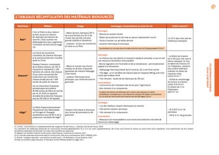 LES
MATÉRIAUX
DURABLES
POUR
LE
BÂTIMENT
9
2.TABLEAUX RÉCAPITULATIFS DES MATÉRIAUX BIOSOURCÉS
13. Le bois : concurrences et complémentarité des usages en Île-de-France, L. Vaisman, IAU Île-de-France, 2018
14.L’utilisation de matériaux biosourcés en construction entraîne généralement 10 à 15 % de coûts supplémentaires, liés à leur prix d’achat et surtout au savoir-faire qu’ils requièrent. Une massification de leur emploi
permettrait cependant de diminuer ces coûts, sans toutefois les supprimer.
15.Rapport sur la filière Chanvre Construction, InterChanvre, Construire en Chanvre, 2017
16.Le coût des matériaux biosourcés dans la construction, État de la connaissance, 2016, CEREMA, 2017
17.Article « Isolation naturelle : une solution en plein essor », M. Berkowicz, Futura Sciences, 2019
18.Note sur la filière liège française, R. Piazzetta, Institut Méditerranéen du liège, 2013
ss13
s14
s15
s16
s17 18
Matériaux Filières Usage Avantages, inconvénients et cycle de vie Coûts moyens14
Bois13
C’est la filière la plus mature
et donc la plus en mesure
de répondre aux besoins du
marché. L’État soutient son
développement pour augmenter
l’utilisation du bois (encart page
12).
– Béton de bois, fabriqué à 80 %
de sciure de bois et à 20 % de
ciment (qui permet une plus
grande solidité et résistance)
– Isolation : le bois est transformé
en laine ou en fibre
Avantages
– Ressource souvent locale
– Délais de production et de mise en œuvre relativement courts
– Facile à stocker car de faible densité
– Isolation thermique et phonique
Les émissions sur le cycle de vie du béton de bois sont de 5,8 kg équivalent CO2/m2
.
5 à 10 % plus cher que les
matériaux classiques
Chanvre15
La France est le premier
cultivateur de chanvre d’Europe
et le second producteur mondial
après la Chine.
Planète Chanvre, composante
de la filière chanvre, est 100 %
française et représente 1 200
hectares de culture. Elle dispose
d’une usine à proximité des
producteurs qui transforme
chaque année plus de 7 000
tonnes de paille de chanvre.
Les six chanvrières françaises
permettraient de produire
40 000 tonnes de béton et mortier
par an. En 2020, la capacité
annuelle de production française
sera de 392 000 m2
de façades.
– Béton et mortier sous forme
d'enduit et de bloc à façonner
(granulats de chanvre mélangés
à des liants)
– Isolation thermique et/ou
phonique, sous forme de laine et
granulats
Avantages
– Le chanvre est une plante à croissance rapide et annuelle, ce qui en fait
une ressource facilement renouvelable
– Bonne régulation de l’humidité et de la température : particulièrement
adapté à la rénovation
– Déphasage thermique élevé de 8 h environ, dû à une forte inertie
– Très léger : un m3
de béton de chanvre pèse en moyenne 400 kg, soit 6 fois
moins que le béton armé
– Très résistant : durée de vie théorique de 100 ans
Inconvénients
– Concurrence de l’utilisation des terres pour l’agriculture
– Non résistant à la compression
Le béton de chanvre est fabriqué sans ciment, sans adjuvant ni résine
synthétique. Il possède donc une empreinte carbone très faible. Les émissions
sur le cycle de vie du béton de chanvre sont de 0,89 kgeq CO2/m2
.
– Le béton de chanvre
est 5 fois plus cher que le
béton classique. Un mur
en béton de chanvre (35
cm d’épaisseur, ossature
bois, enduit extérieur/
intérieur en béton de
chanvre) coûte
150 € HT/m2
.16
– Utilisé en remplissage
de toiture, le chanvre
coûte 75 € HT/m2
.
En enduit de 2 cm
d’épaisseur,
68 € HT /m2
.
Liège17
La filière d’approvisionnement
française est peu développée.
Le Portugal et l’Espagne
représentent plus de 80 % de la
production mondiale de liège18
.
Isolation thermique et phonique
sous forme de panneaux ou de
granulats
Avantages
– L’un des meilleurs isolants thermiques du marché
– Très bonne isolation phonique
– Très résistant à la compression
Inconvénient
– Ressource non renouvelable à court terme (reconstitution très lente de
l’écorce du chêne-liège)
– 20 à 40 € le m2
de
panneaux
– 330 € le m3
de granulats
 