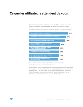 7@TwitterAdsFR | business.twitter.com/fr | Twitter
Ce que les utilisateurs attendent de vous
Les utilisateurs suivent des entreprises et organisations pour diverses raisons, par
exemple pour se tenir au courant des nouveautés, pour obtenir des informations,
pour participer à des concours ou encore obtenir des promotions. Nous vous
recommandons de tester différents types de Tweets pour découvrir ce qui
fonctionne pour votre entreprise, et ce qui ne fonctionne pas.
Comprendre pourquoi les utilisateurs suivent des PME sur Twitter vous aidera
à mieux comprendre comment générer des interactions avec vos abonnés.
Voici les raisons pour lesquelles les utilisateurs affirment suivre des entreprises :
Pour leur montrer mon soutien 42%
J’aime être au courant des nouveaux produits 39%
Pour obtenir des informations utiles 38%
Pour participer à un concours ou
obtenir une promotion 32%
Ces entreprises tweetent sur des
sujets qui m’intéressent 30%
J’aime bien/j’adore l’entreprise 30%
Pour obtenir des remises/codes
promotionnels 29%
J’effectue régulièrement des achats
auprès de ces entreprises 30%
Source : DB5 janvier 2014, « A look at small/medium business followers in the UK »
(Un aperçu des utilisateurs abonnés aux PME au Royaume-Uni)
 