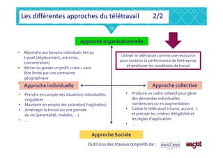 12
Les différentes approches du télétravail 2/2
Approche organisationnelle
• Répondre aux besoins individuels liés au
travail (déplacement, astreinte,
concentration)
• Attirer ou garder un profil « rare » sans
être limité par une contrainte
géographique
Utiliser le télétravail comme une ressource
pour soutenir la performance de l’entreprise
et améliorer les conditions de travail
Approche collectiveApproche individuelle
Approche Sociale
géographique
• …
• Prendre en compte des situations individuelles
singulières
• Maintenir en emploi des salarié(es) fragilisé(es)
• Aménager le travail sur une période
de vie (parentalité, maladie, …)
• …
• Produire un cadre collectif pour gérer
des demandes individuelles
nombreuses ou en augmentation
• Cadrer le télétravail (charte, accord…)
et préciser les critères d’éligibilité et
les règles d’application
• …
Outil issu des travaux conjoints de :
 