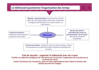 17
Marchés : temps des clients, des fournisseurs, de leur
cycles, des leurs organisations et des aléas, marqués par
les exigences de réactivité et le « juste à temps » et
« zéro stocks ».
Besoins des salariés :
articulation des temps vie
professionnelle / vie au travail :
Temps de l’entreprise :
organisation des temps de la
Le télétravail questionne l’organisation des temps
Télétravail professionnelle / vie au travail :
diversité des situations
individuelles
Services du territoire : transports, accès aux services publics, rythme
des équipements accueillant la famille, équipement spécifiques du
territoire
organisation des temps de la
production et du travail
Télétravail
Clef de réussite : organiser le télétravail avec les 4 axes
Clarifier les objectifs stratégiques de l’entreprise qui structurent l’organisation de la production et
les temps de travail
A partir des besoins de l’entreprise, poser le cadre organisationnel dans lequel les besoins des
salariés peuvent être intégrés
 