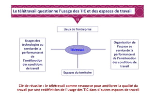 18
Lieux de l’entreprise
Organisation de
l’espace au
service de la
performance et
Usages des
technologies au
service de la
performance et
de
Télétravail
Le télétravail questionne l’usage des TIC et des espaces de travail
performance et
de l’amélioration
des conditions de
travail
Espaces du territoire
de
l’amélioration
des conditions
de travail
Clé de réussite : le télétravail comme ressource pour améliorer la qualité du
travail par une redéfinition de l’usage des TIC dans d’autres espaces de travail
 